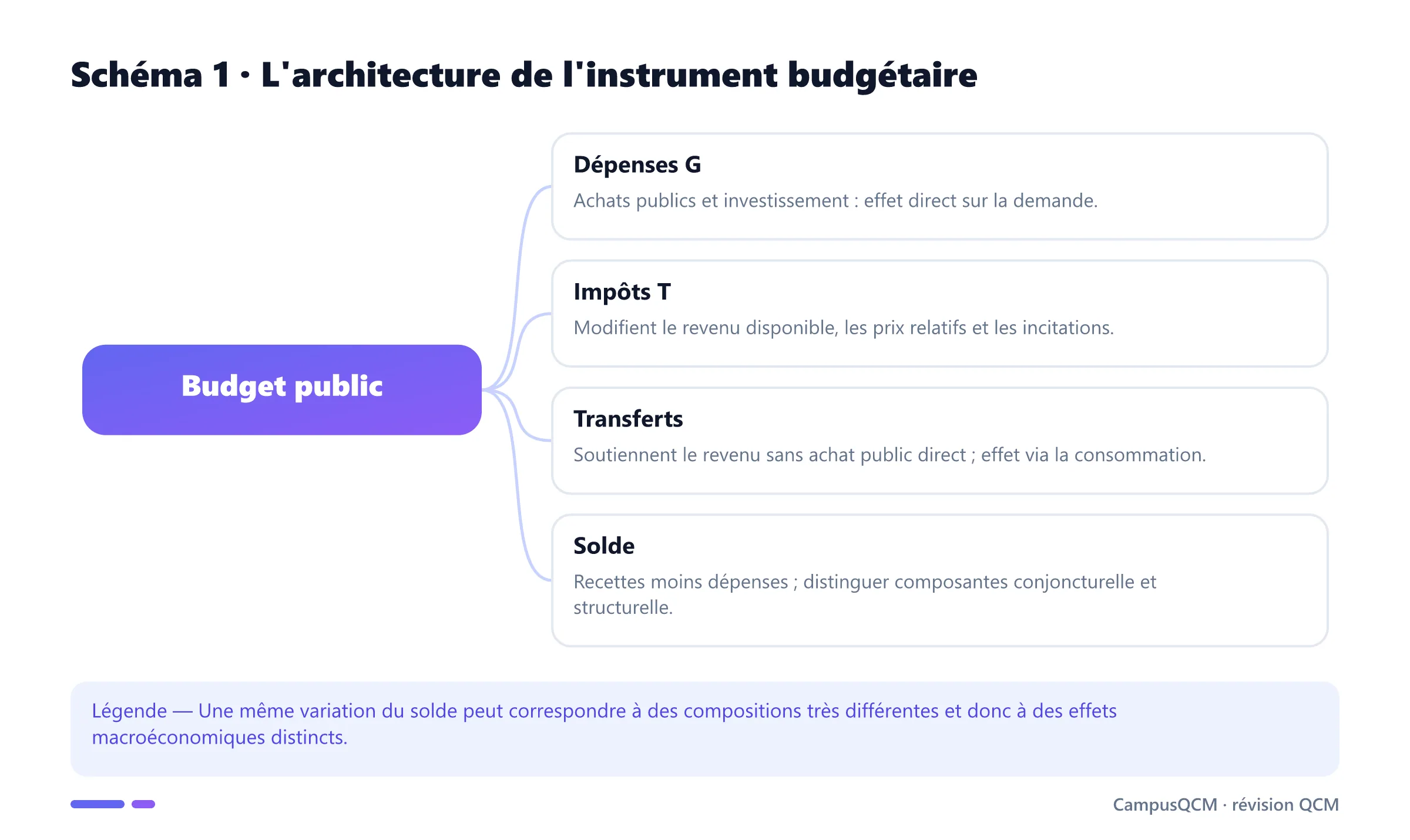 Schéma de l'instrument budgétaire reliant dépenses, impôts, transferts et solde public.