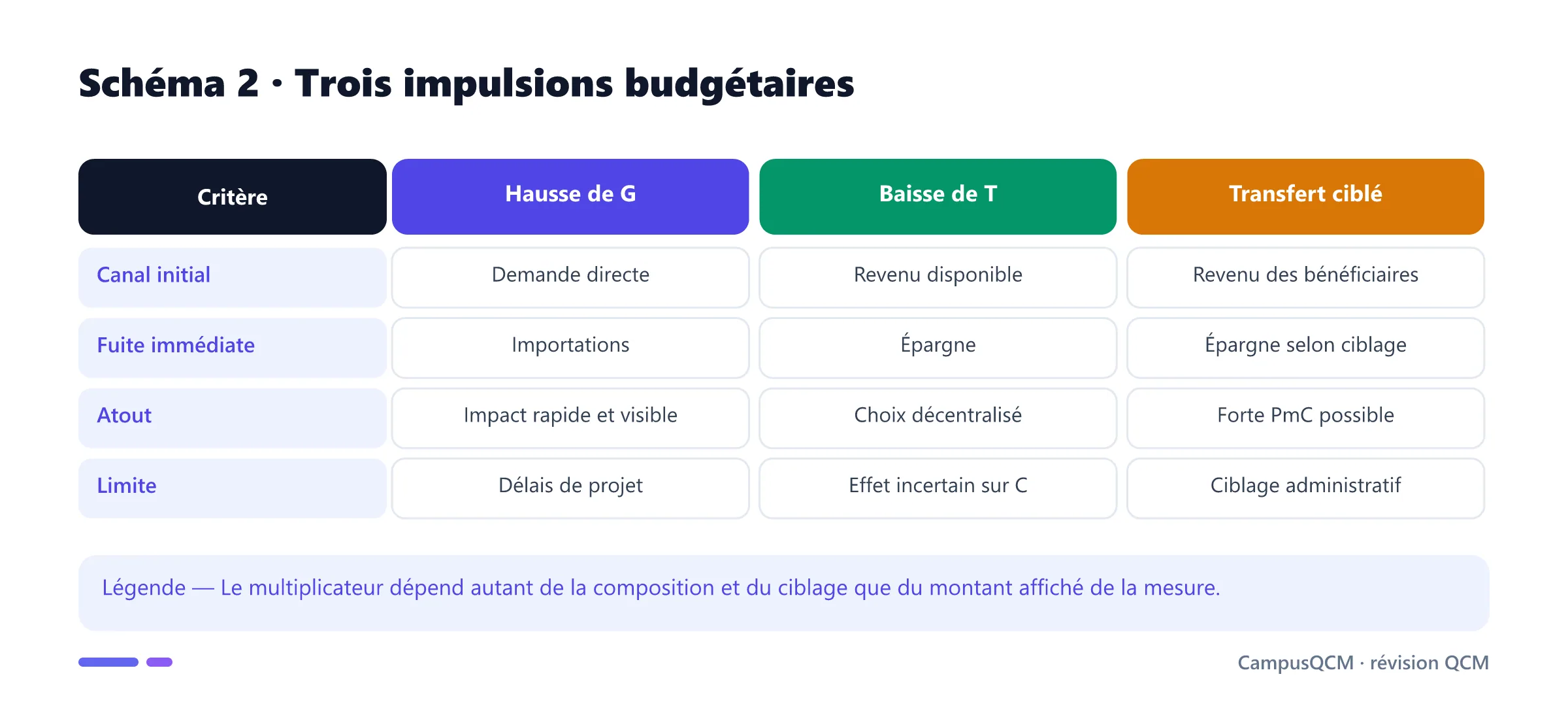 Comparaison d'une hausse de dépenses, d'une baisse d'impôts et d'un transfert ciblé.