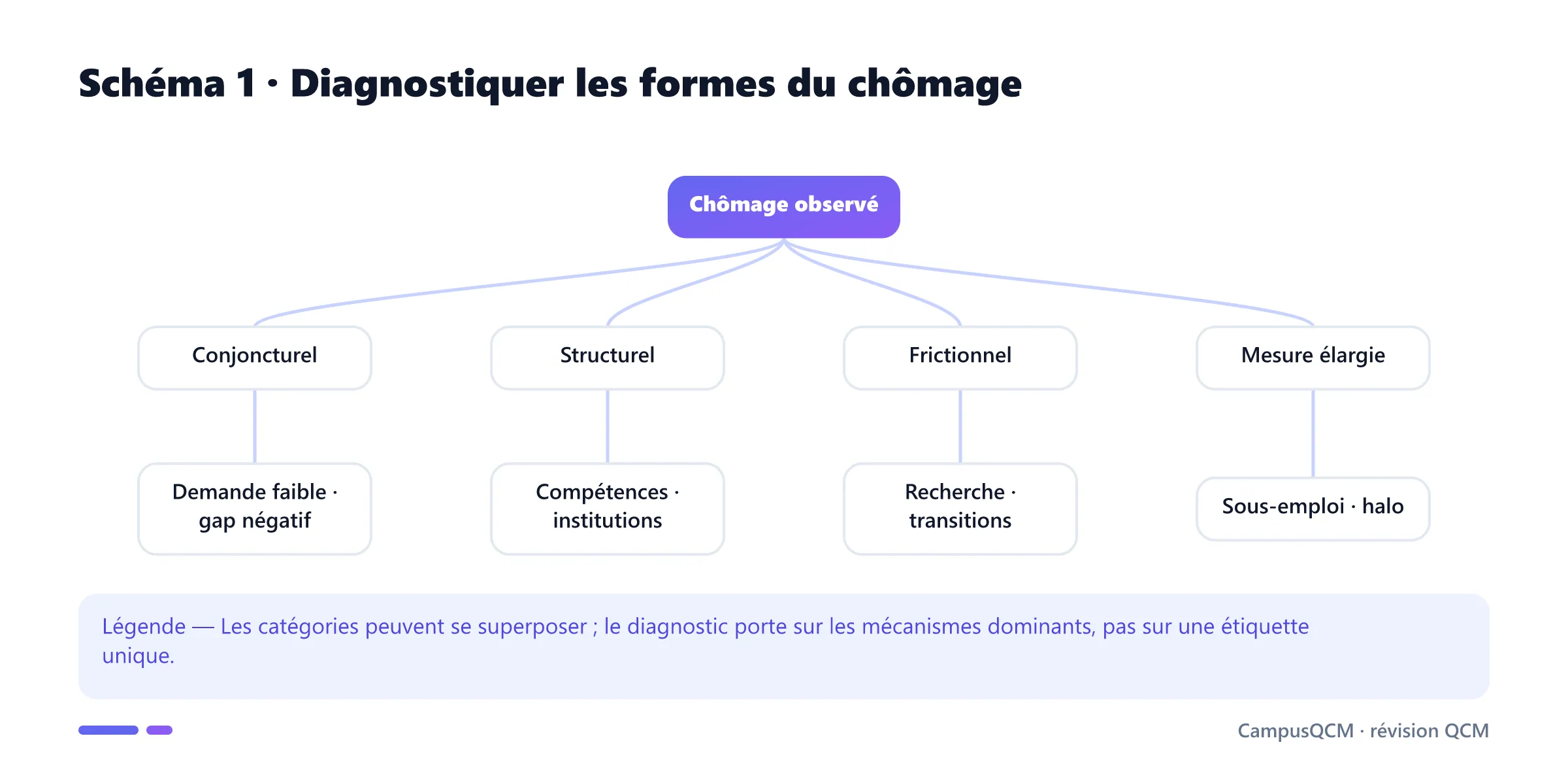 Arbre de diagnostic du chômage conjoncturel, structurel, frictionnel et de ses mesures élargies.