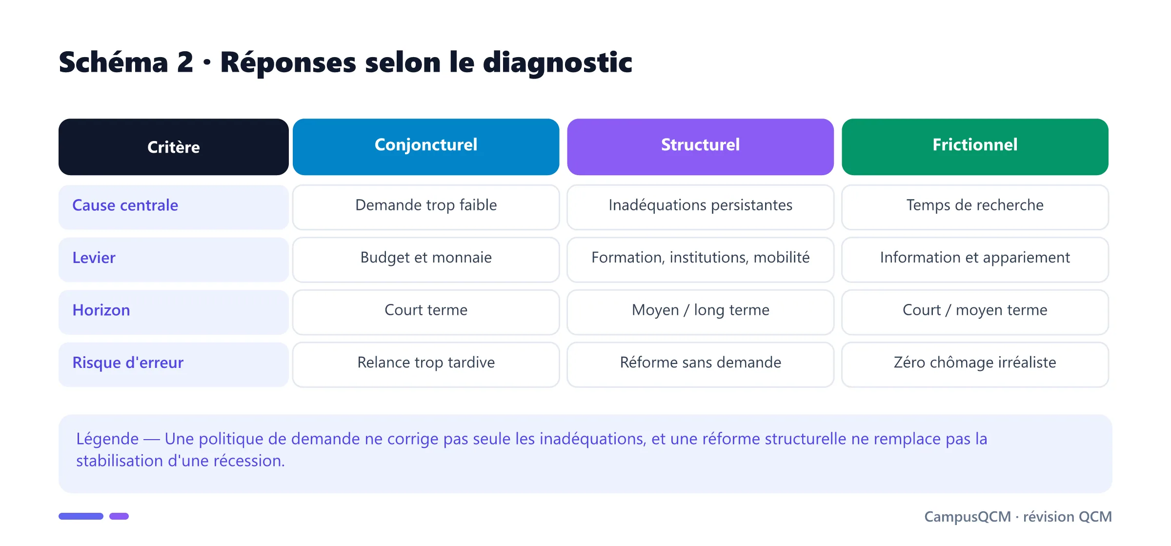 Comparaison des politiques contre les chômages conjoncturel, structurel et frictionnel.