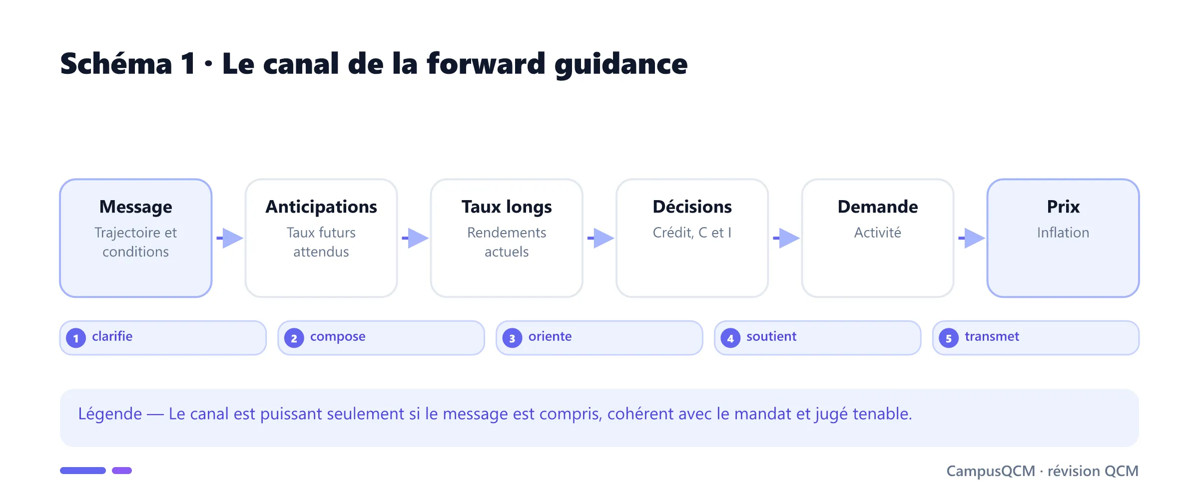 Chaîne de la forward guidance depuis le message de la banque centrale jusqu'à l'inflation.