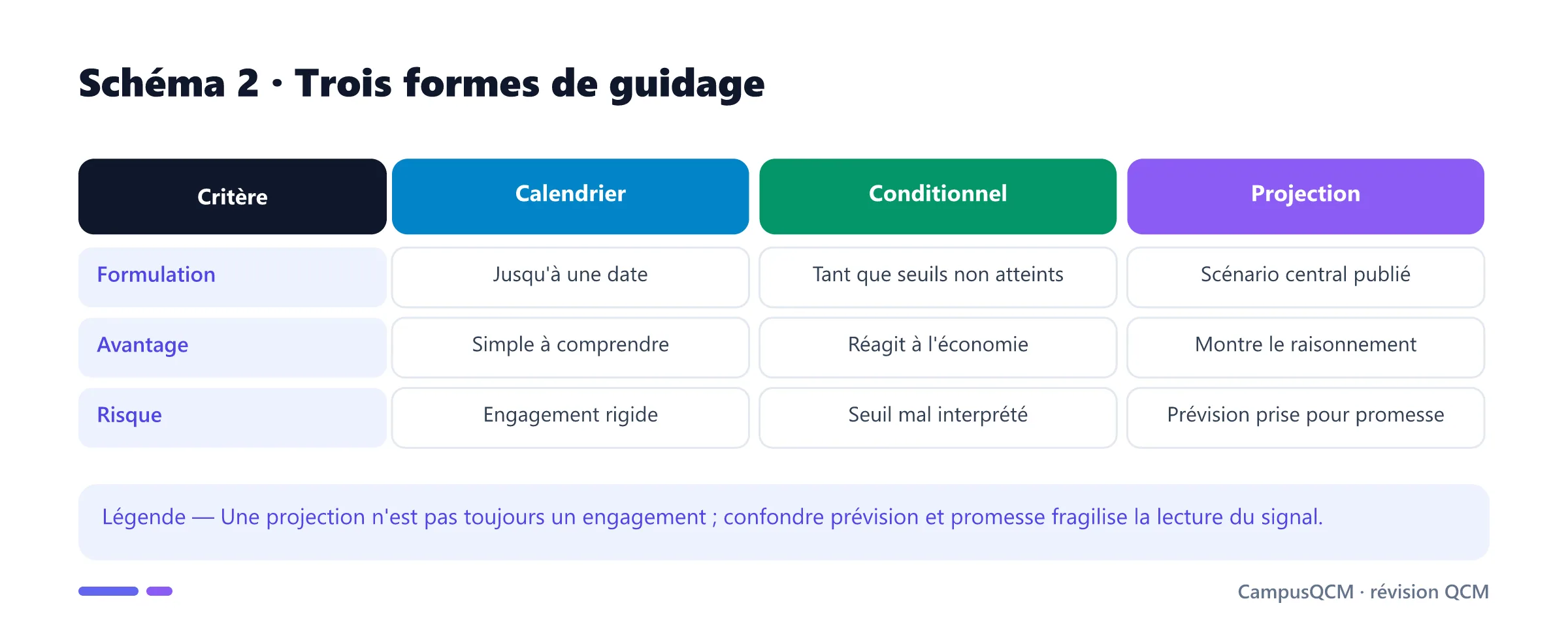 Comparaison du guidage calendaire, conditionnel et par projections d'une banque centrale.