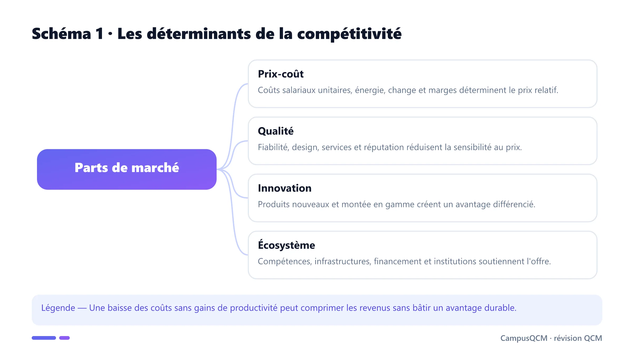 Carte des déterminants prix, qualité, innovation et écosystème de la compétitivité.