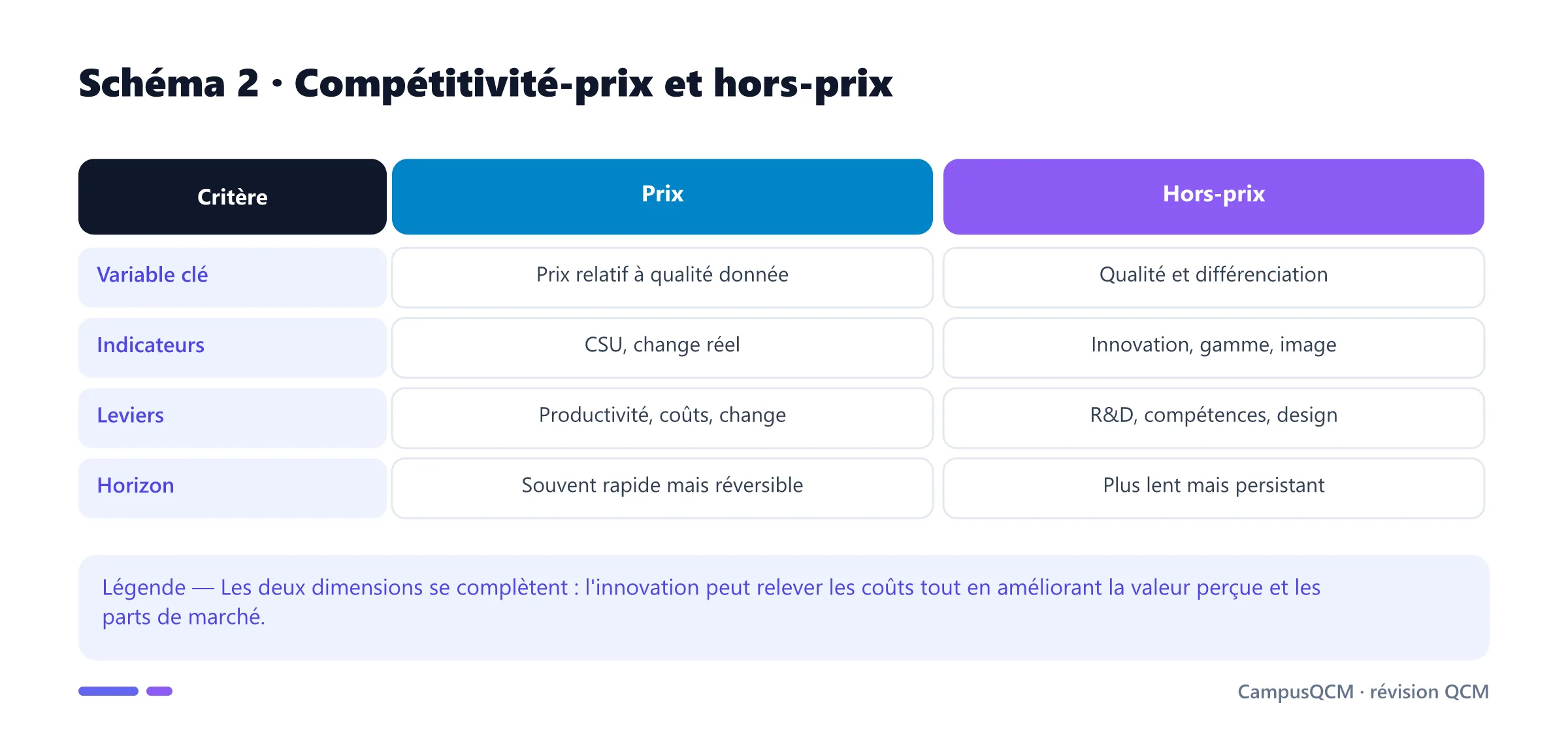 Comparaison académique de la compétitivité-prix et de la compétitivité hors-prix.