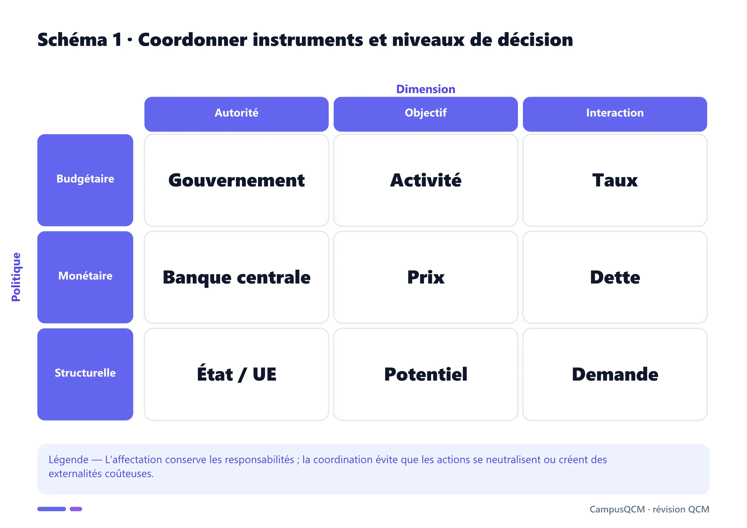 Matrice de coordination des politiques budgétaire, monétaire et structurelle.
