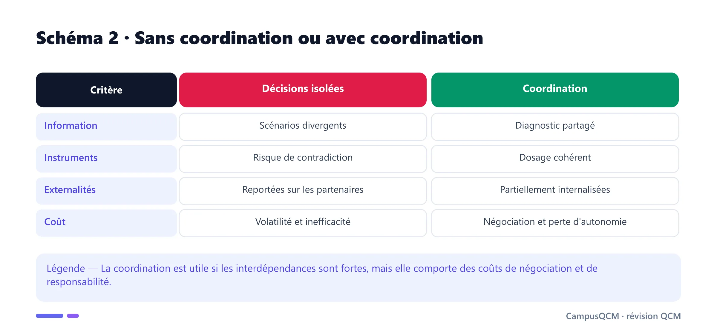 Comparaison des politiques économiques isolées et coordonnées.