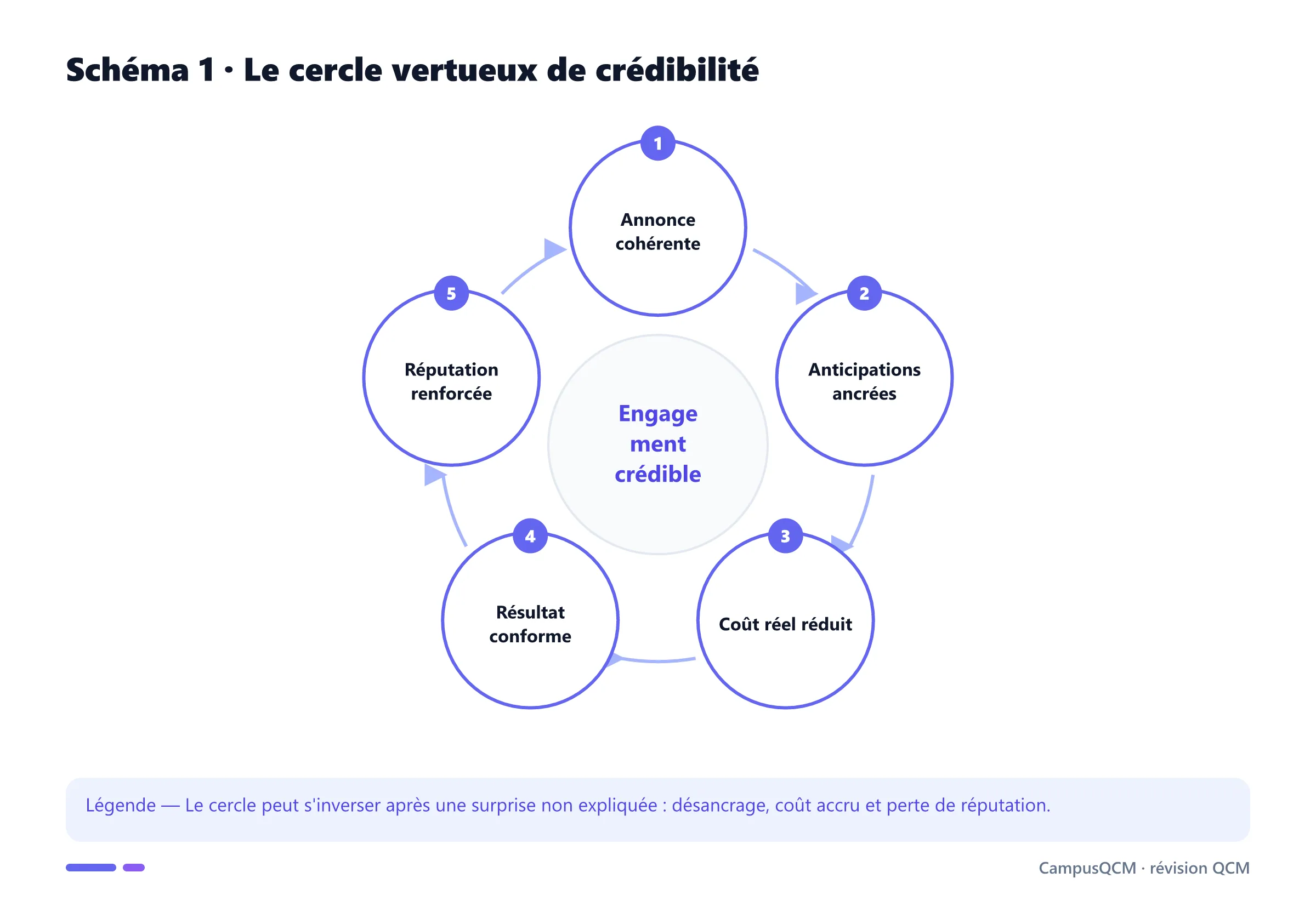 Cycle vertueux entre annonce cohérente, anticipations ancrées, coût réduit et réputation.