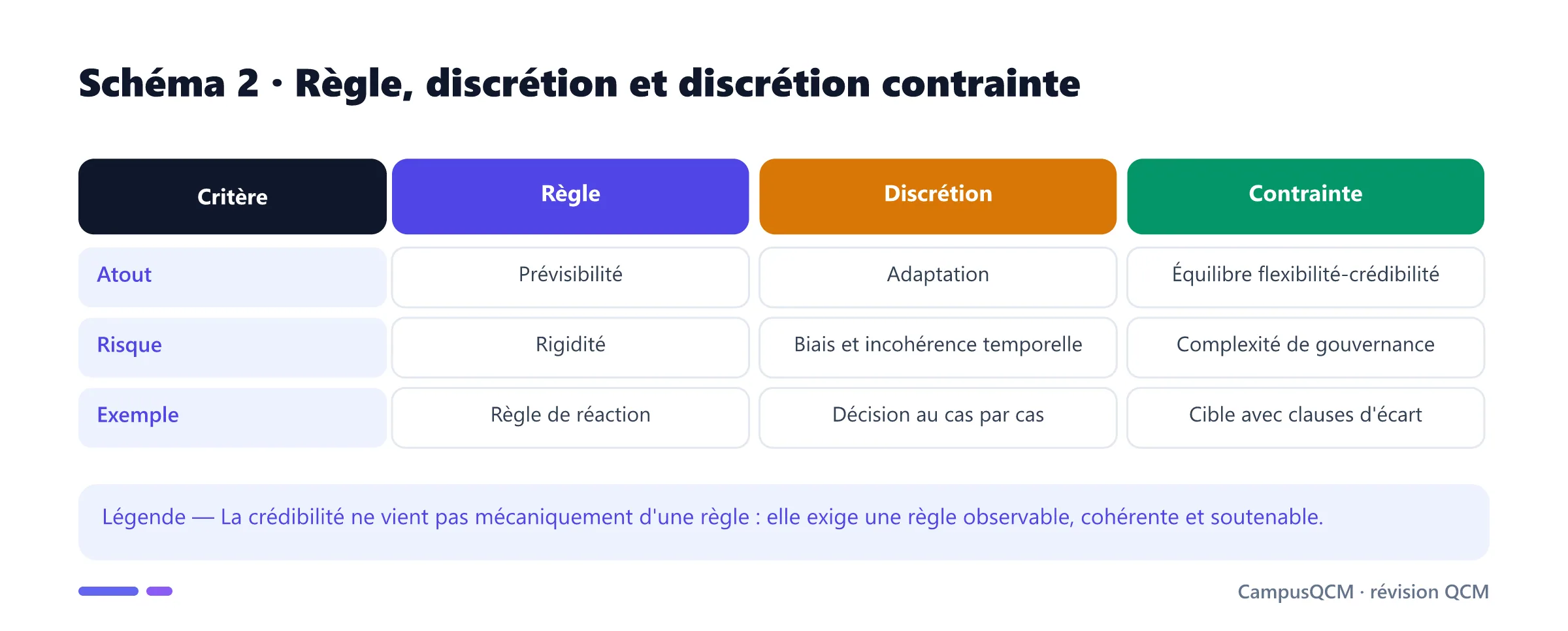 Comparaison des régimes de règle, discrétion et discrétion contrainte.