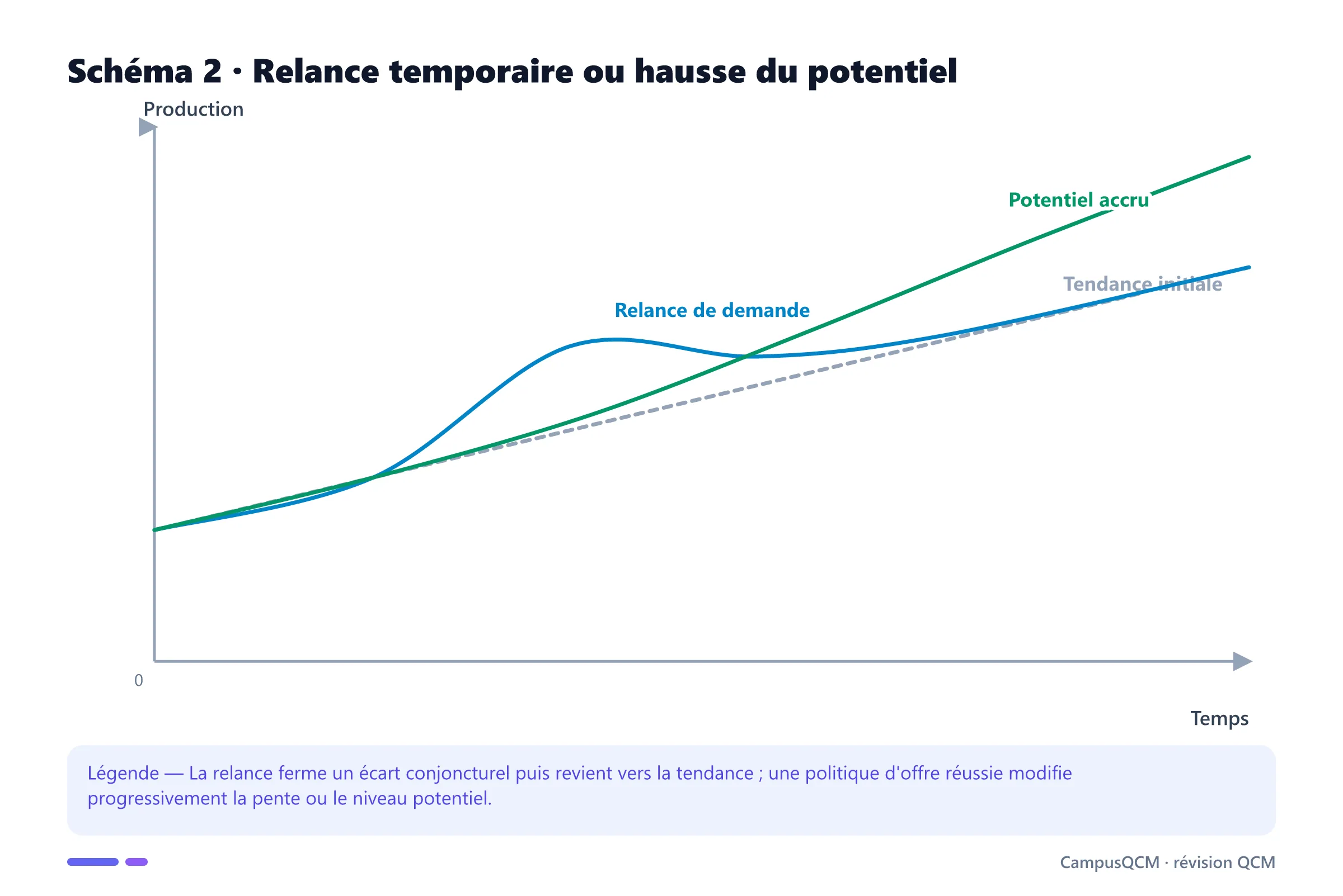 Graphique comparant relance temporaire de la demande et hausse durable du PIB potentiel.