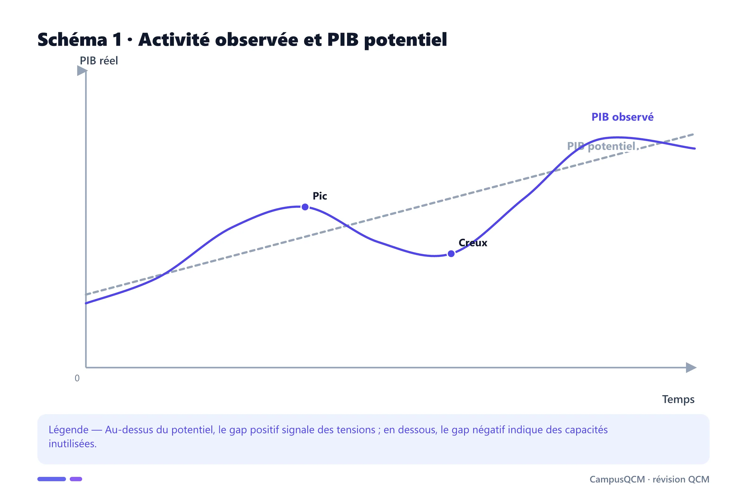 Courbes du PIB observé et potentiel montrant pic, récession, creux et reprise.