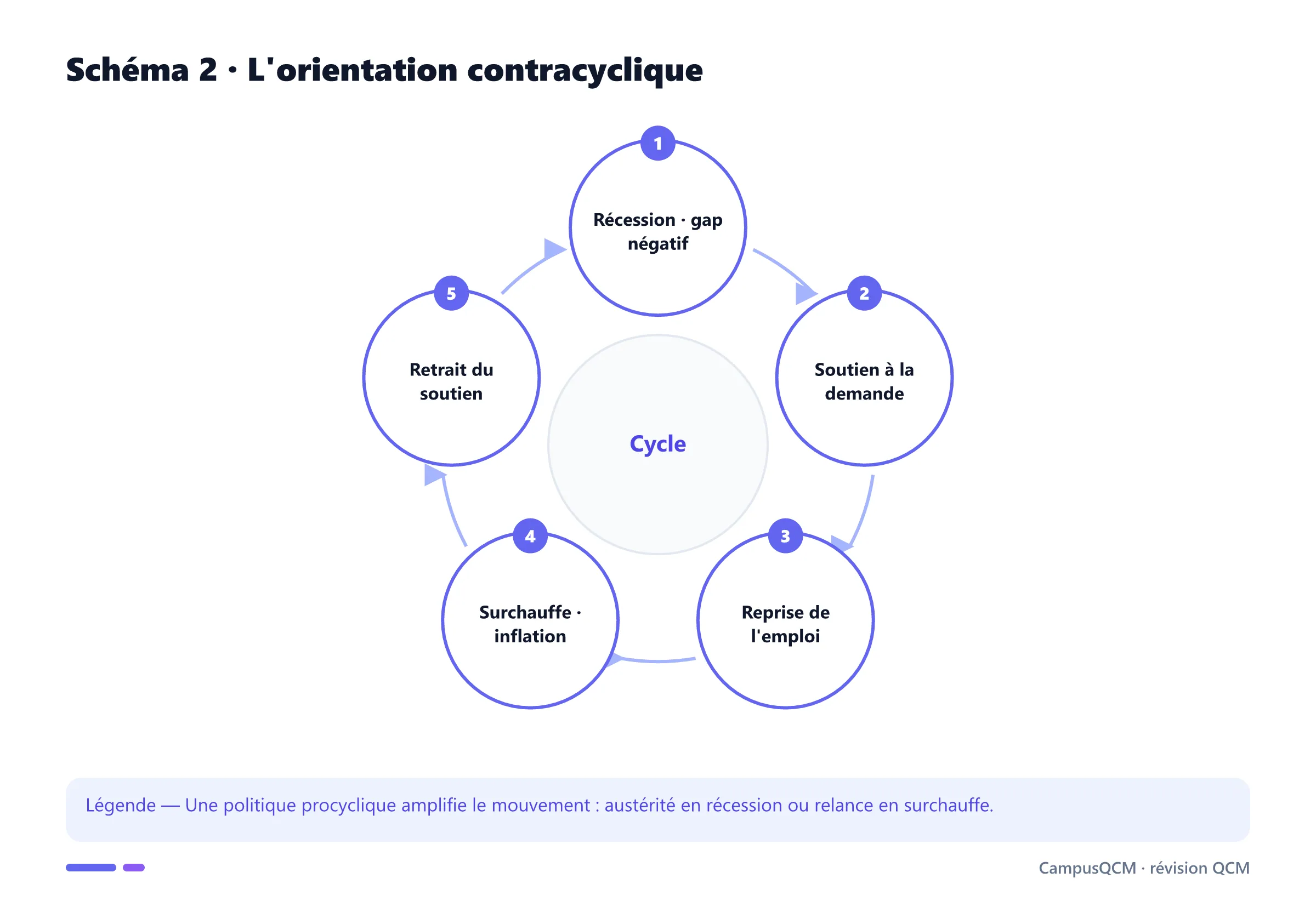 Cycle d'une politique contracyclique entre récession, soutien, reprise, surchauffe et freinage.