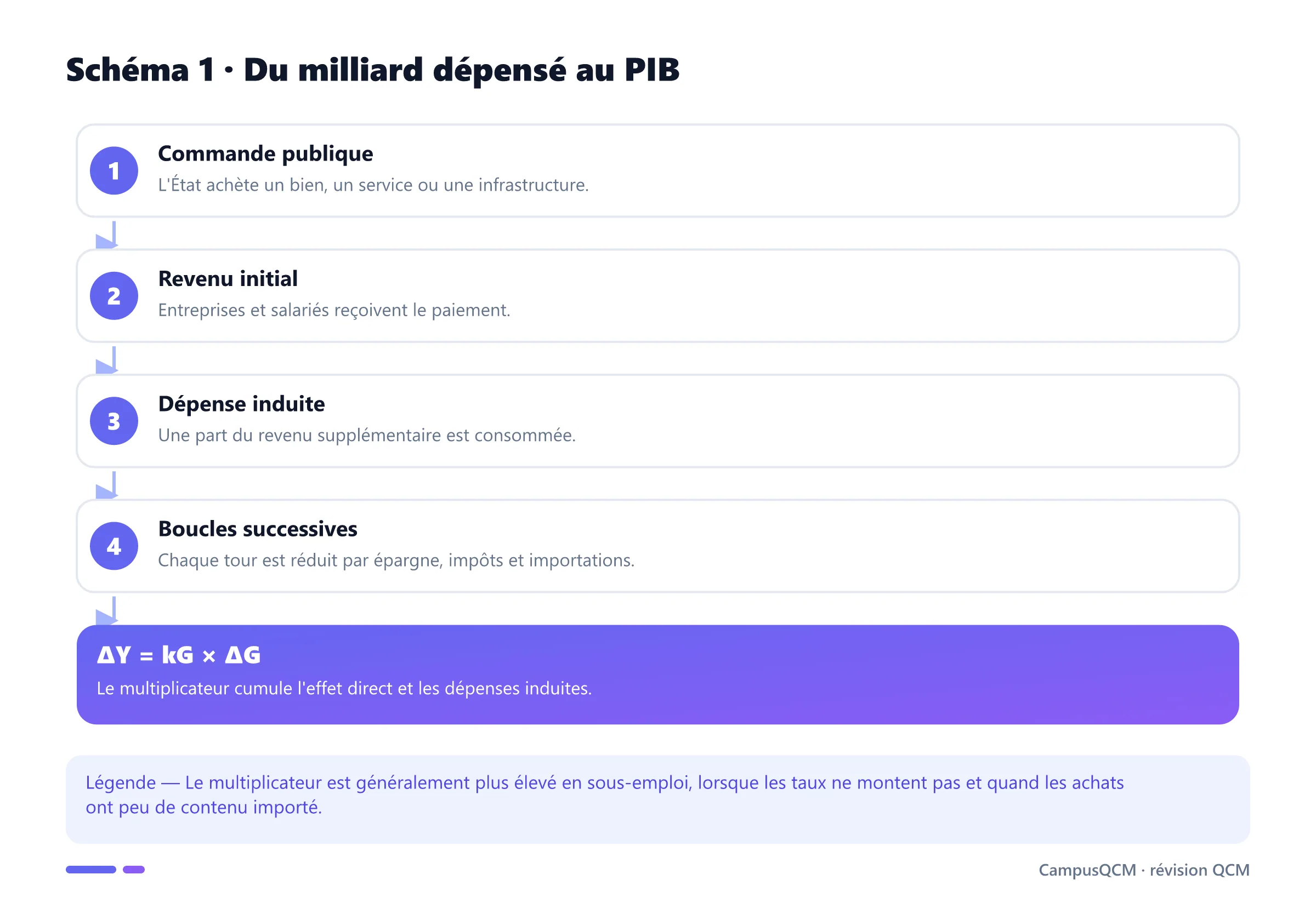 Processus du multiplicateur des dépenses publiques depuis la commande initiale jusqu'au PIB.