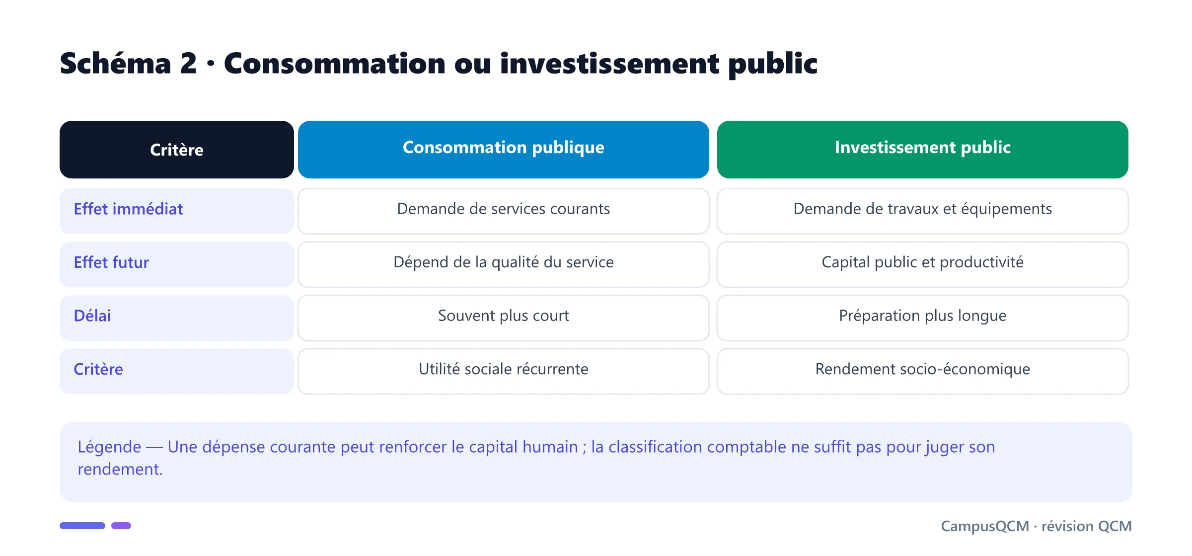 Comparaison de la consommation et de l'investissement publics selon effets et délais.