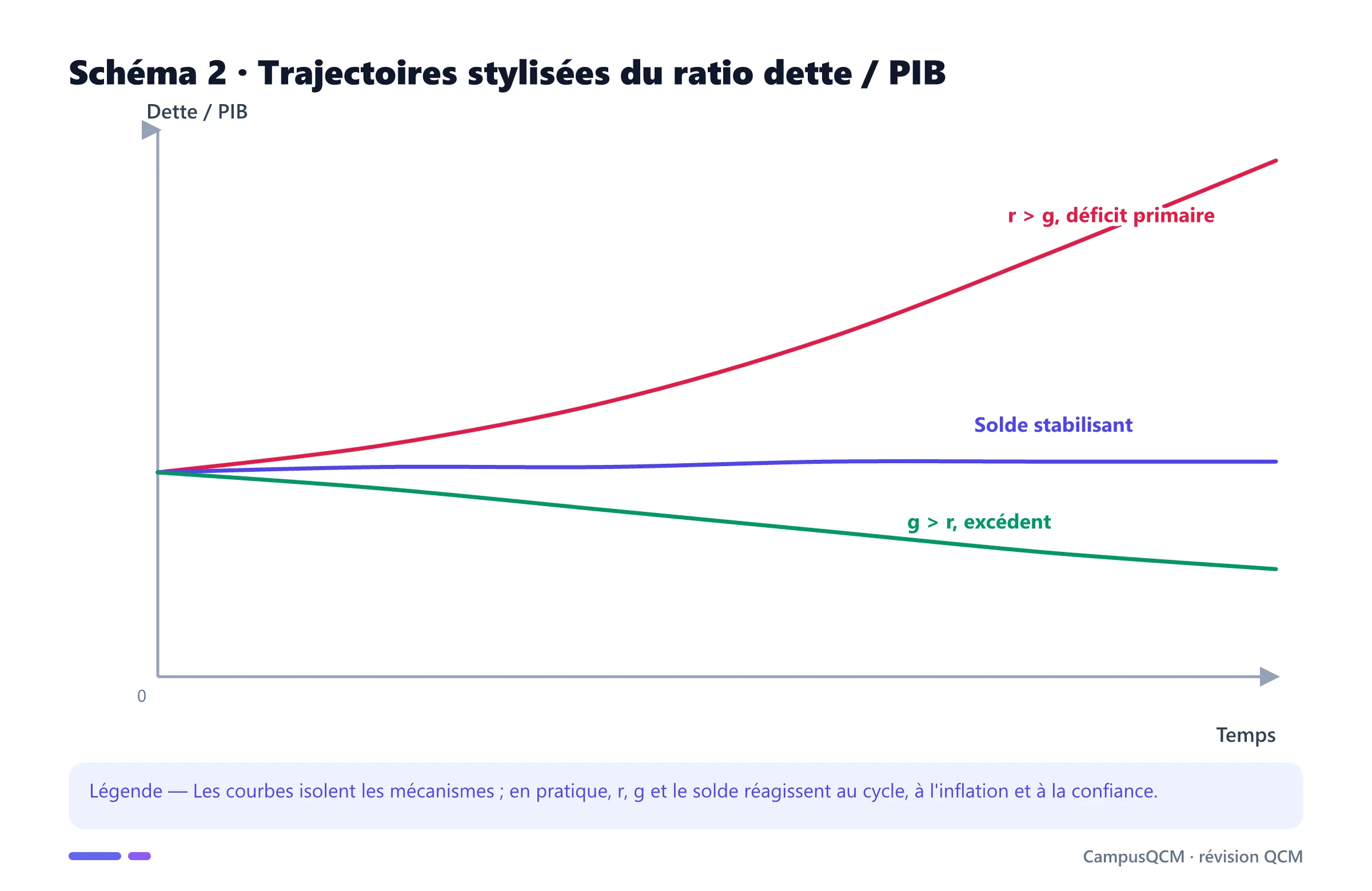 Graphique de trois trajectoires de dette selon l'écart taux croissance et le solde primaire.