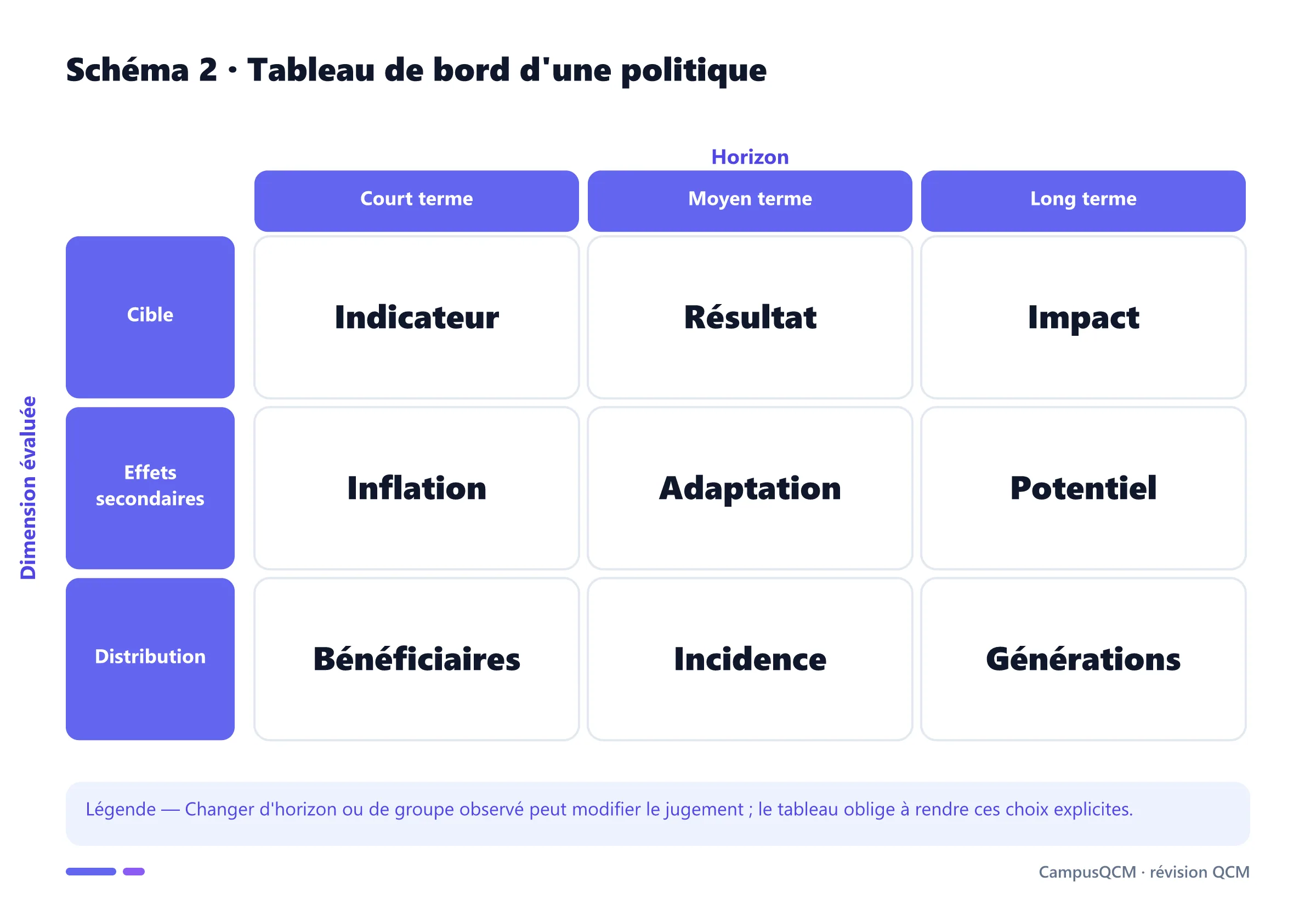 Matrice d'évaluation d'une politique selon l'horizon, les effets secondaires et la distribution.