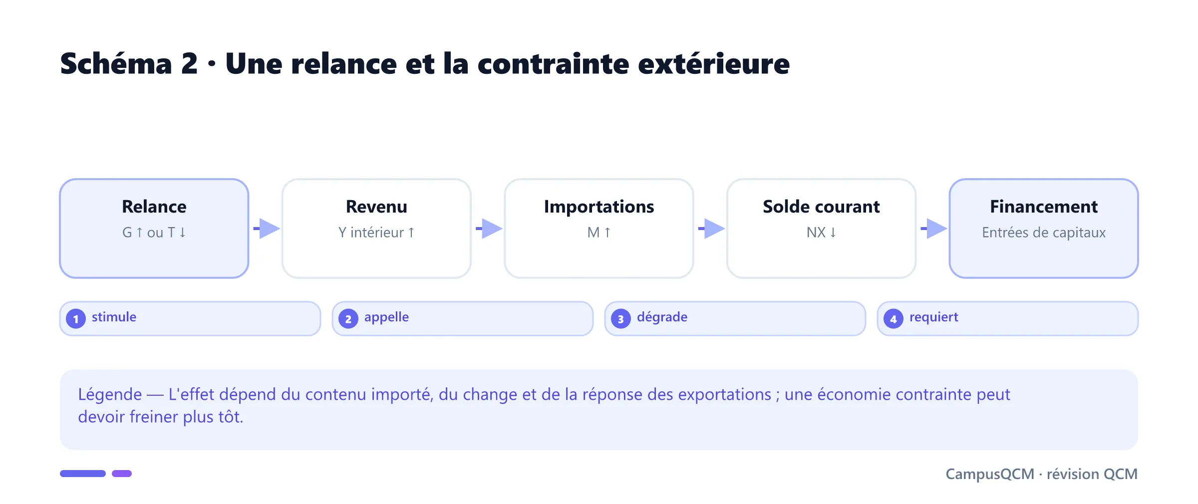 Chaîne reliant relance intérieure, hausse des importations, déficit courant et besoin de financement.
