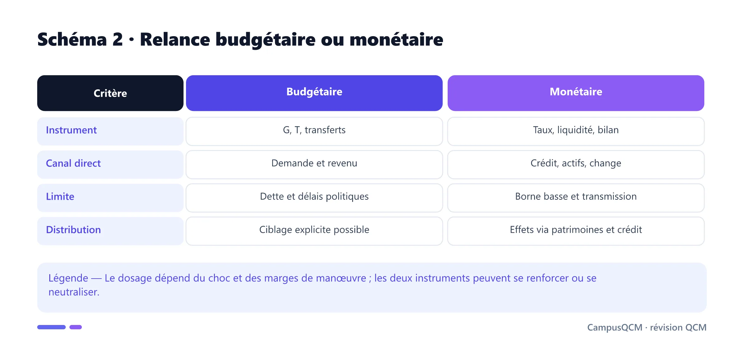 Comparaison d'une relance budgétaire et d'une relance monétaire.