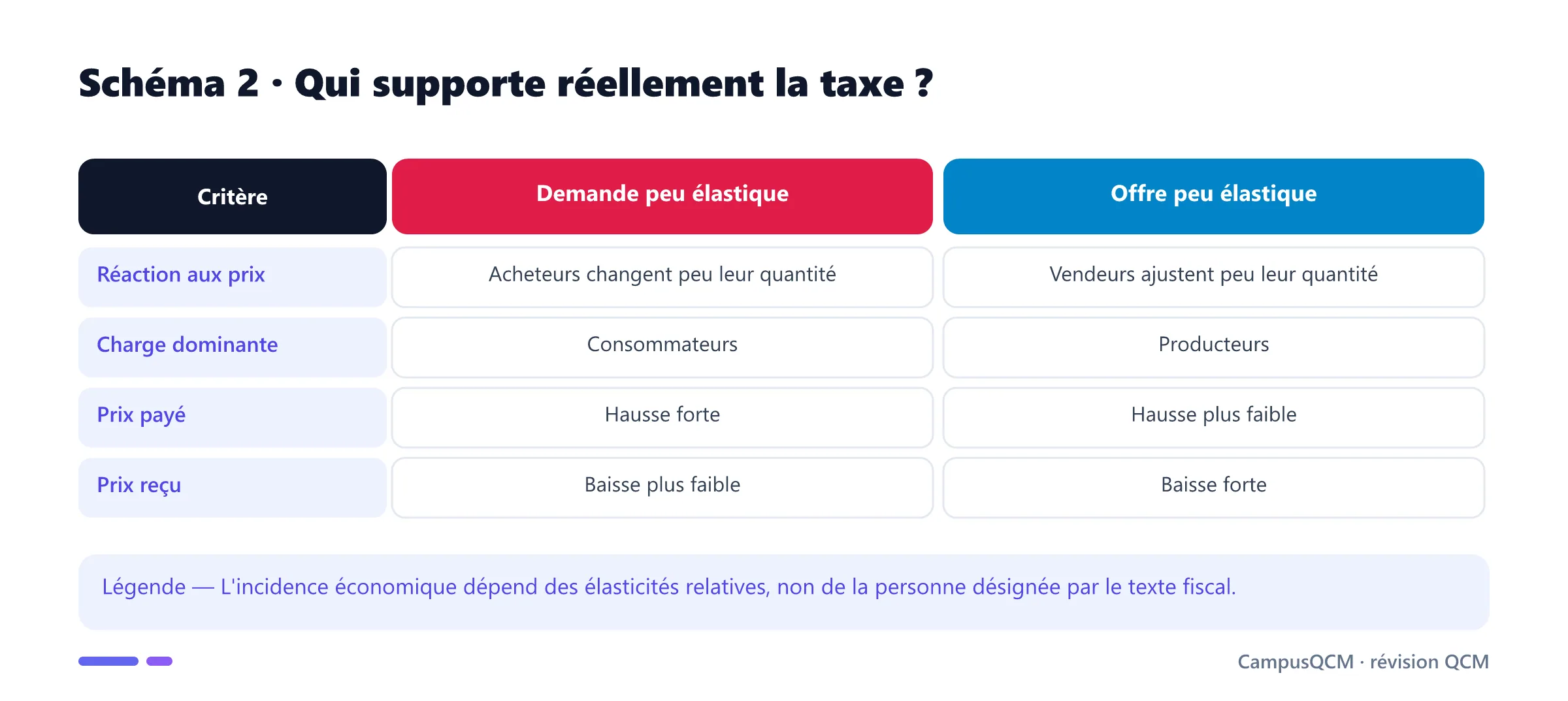 Comparaison de l'incidence fiscale selon l'élasticité de la demande et de l'offre.