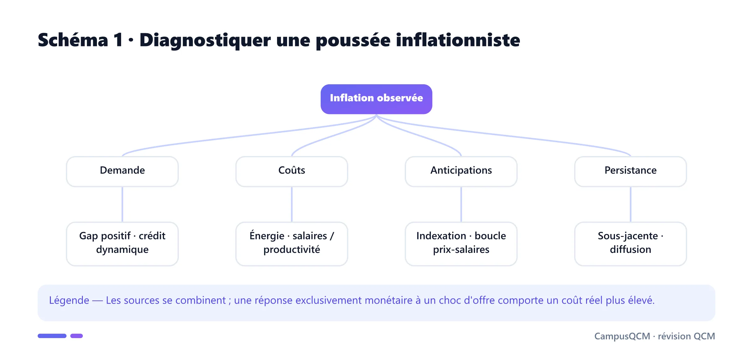 Arbre de diagnostic de l'inflation par la demande, les coûts et les anticipations.