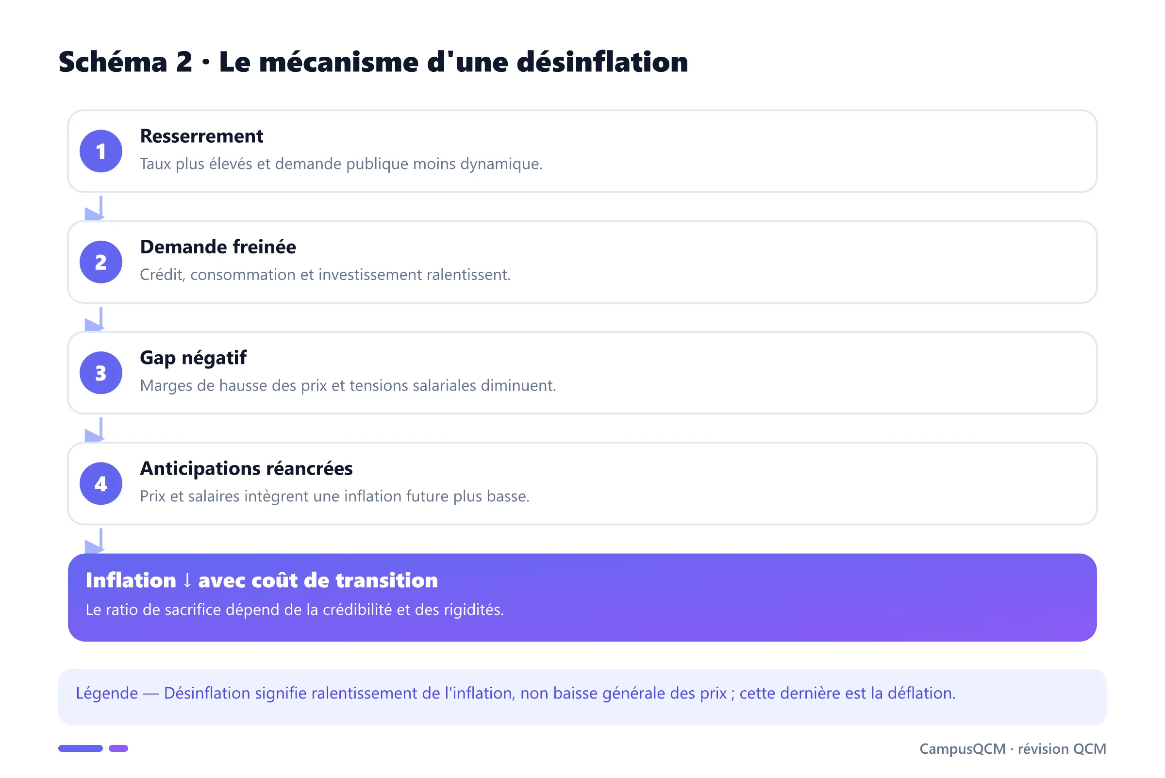 Processus de désinflation par resserrement, ralentissement de la demande et réancrage des anticipations.