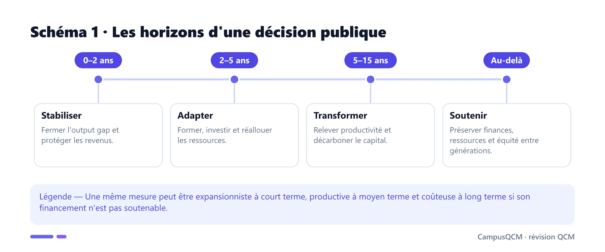 Frise des horizons de stabilisation, adaptation, transformation et soutenabilité d'une politique économique.