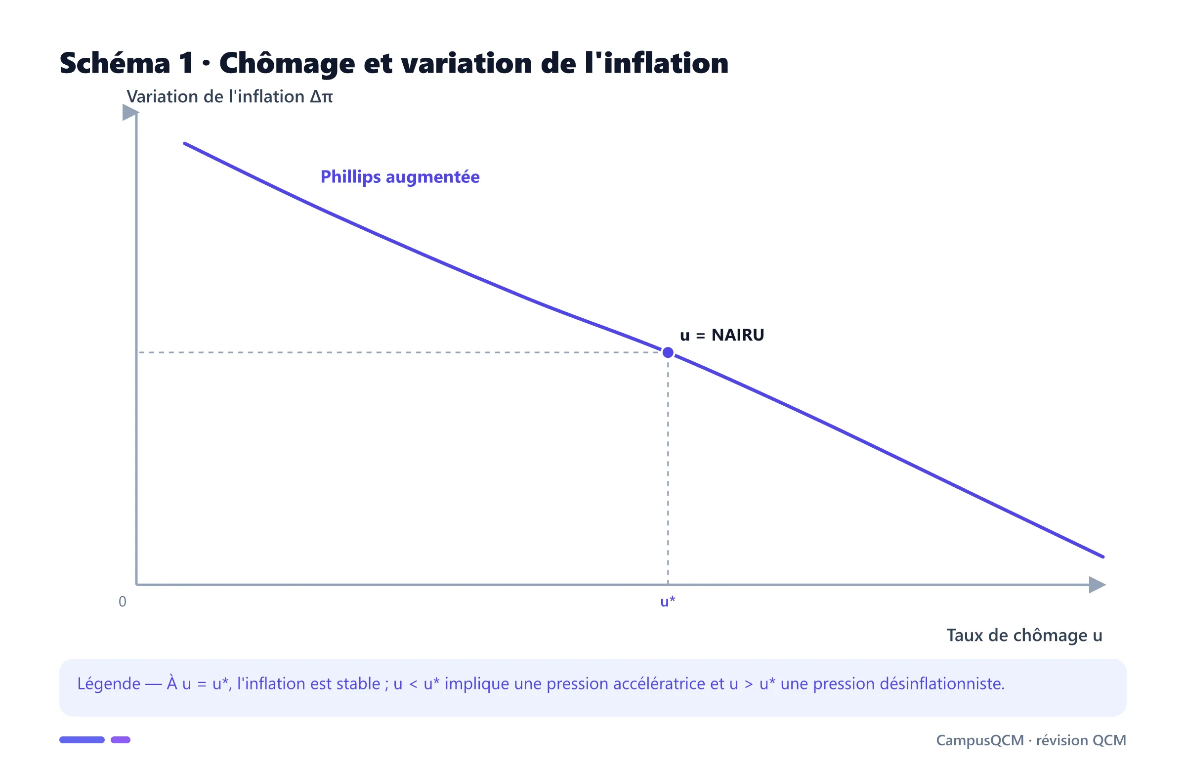 Courbe décroissante reliant chômage et variation de l'inflation avec intersection au NAIRU.
