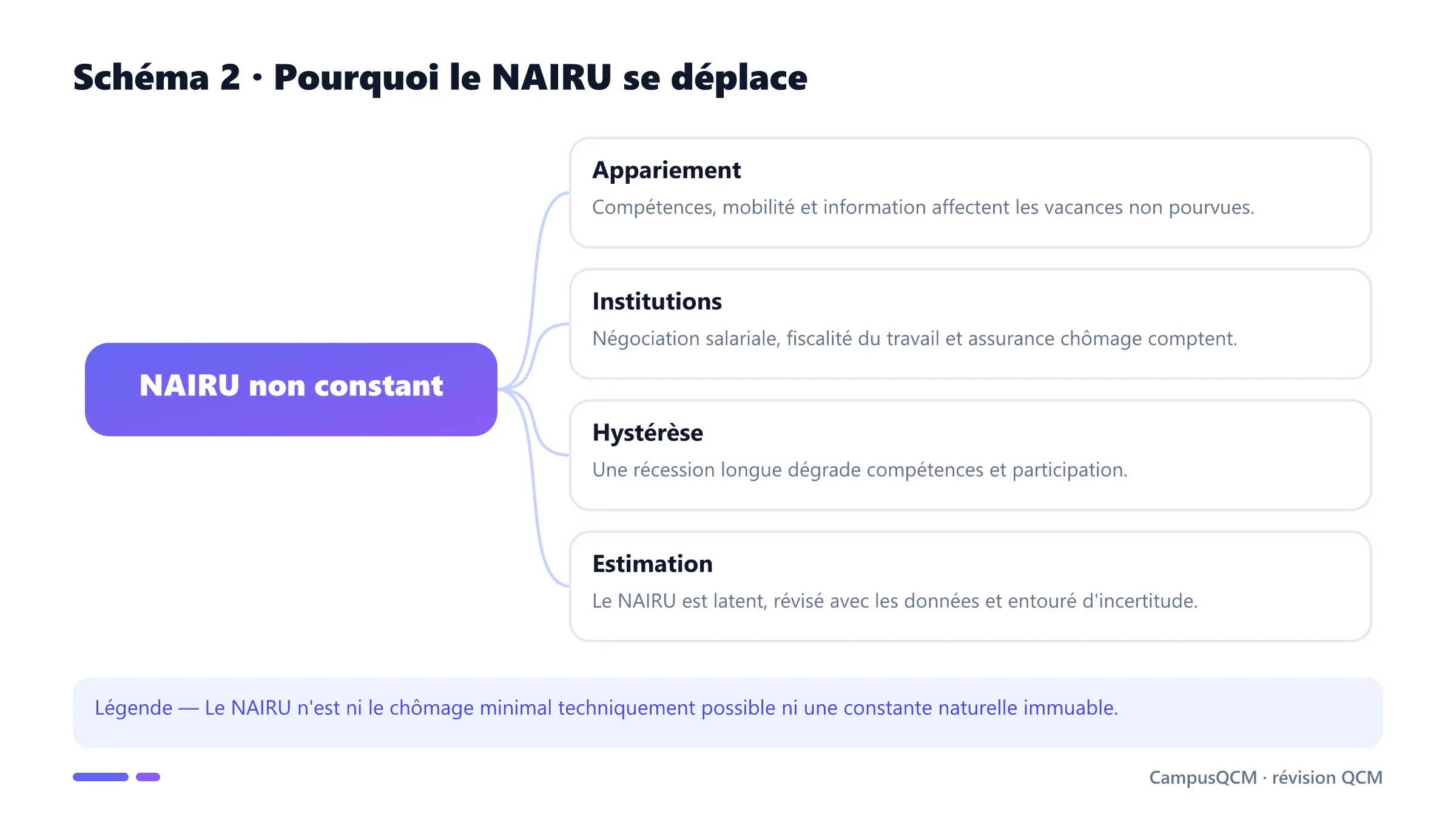 Carte des facteurs d'appariement, institutions, hystérèse et estimation qui font varier le NAIRU.