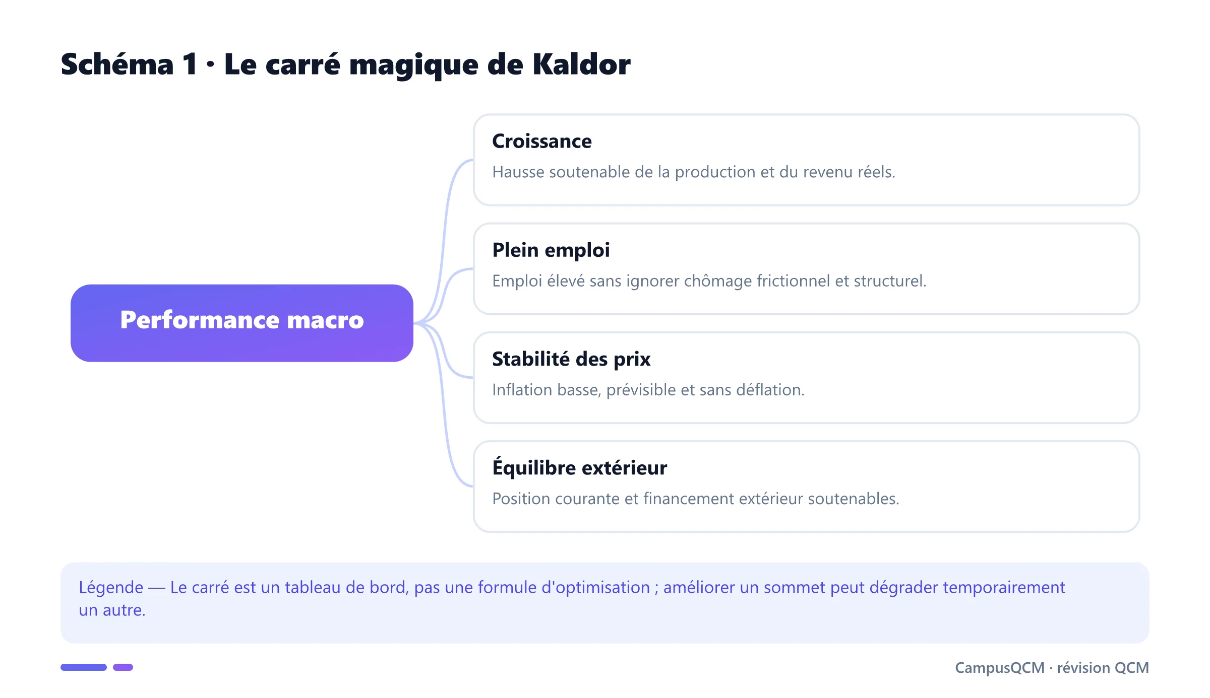 Schéma du carré magique de Kaldor et de ses quatre objectifs macroéconomiques.