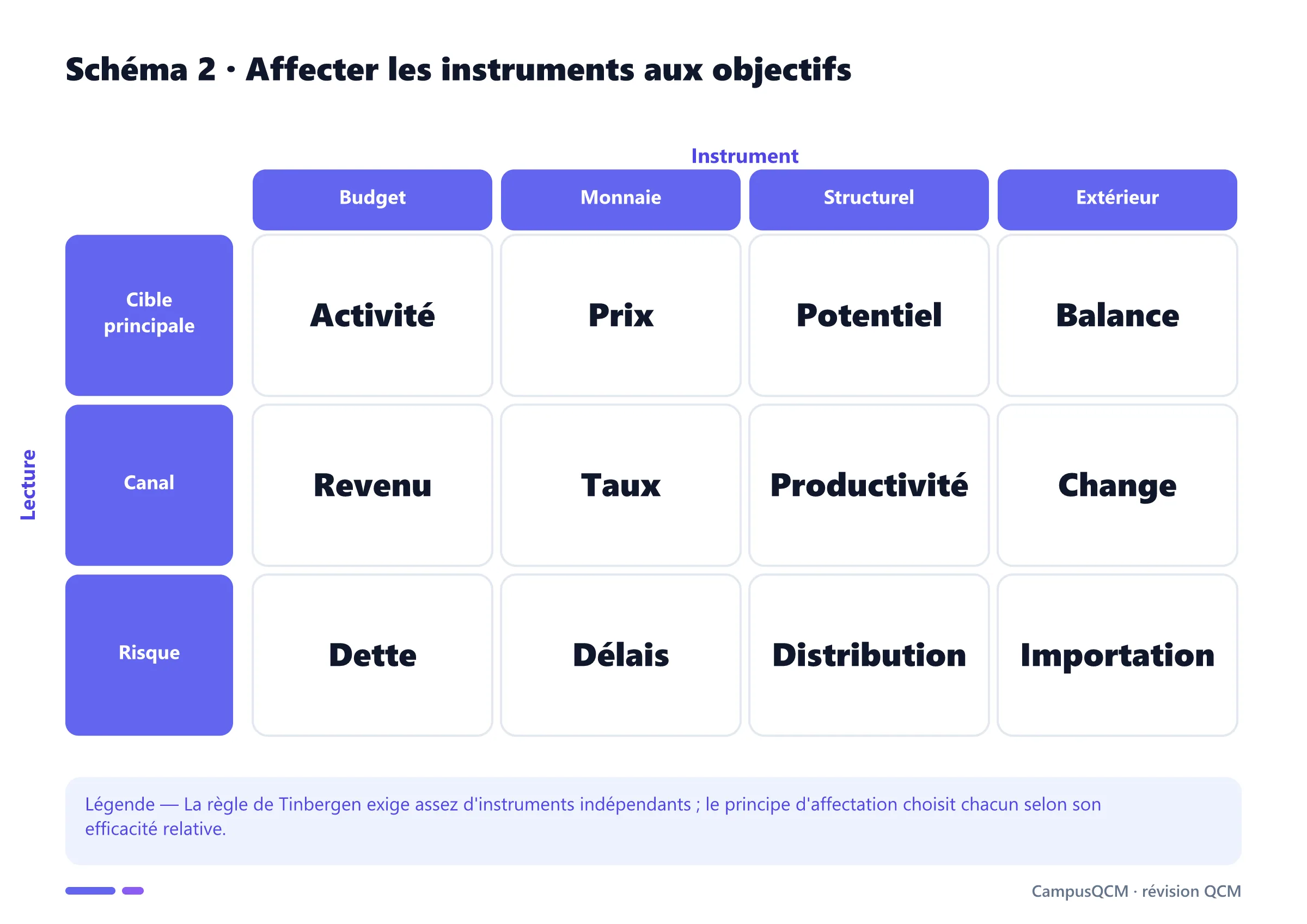 Matrice reliant instruments budgétaire, monétaire, structurel et extérieur à leurs objectifs.