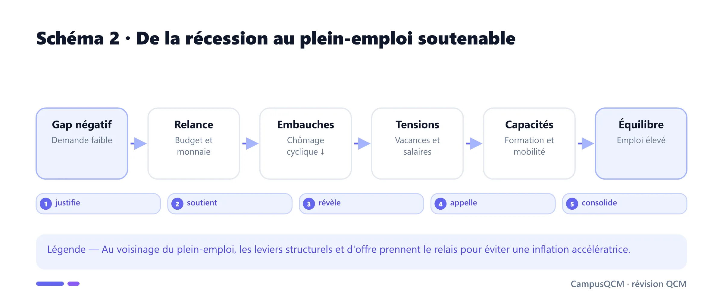 Chemin vers le plein emploi depuis un output gap négatif jusqu'au renforcement des capacités.