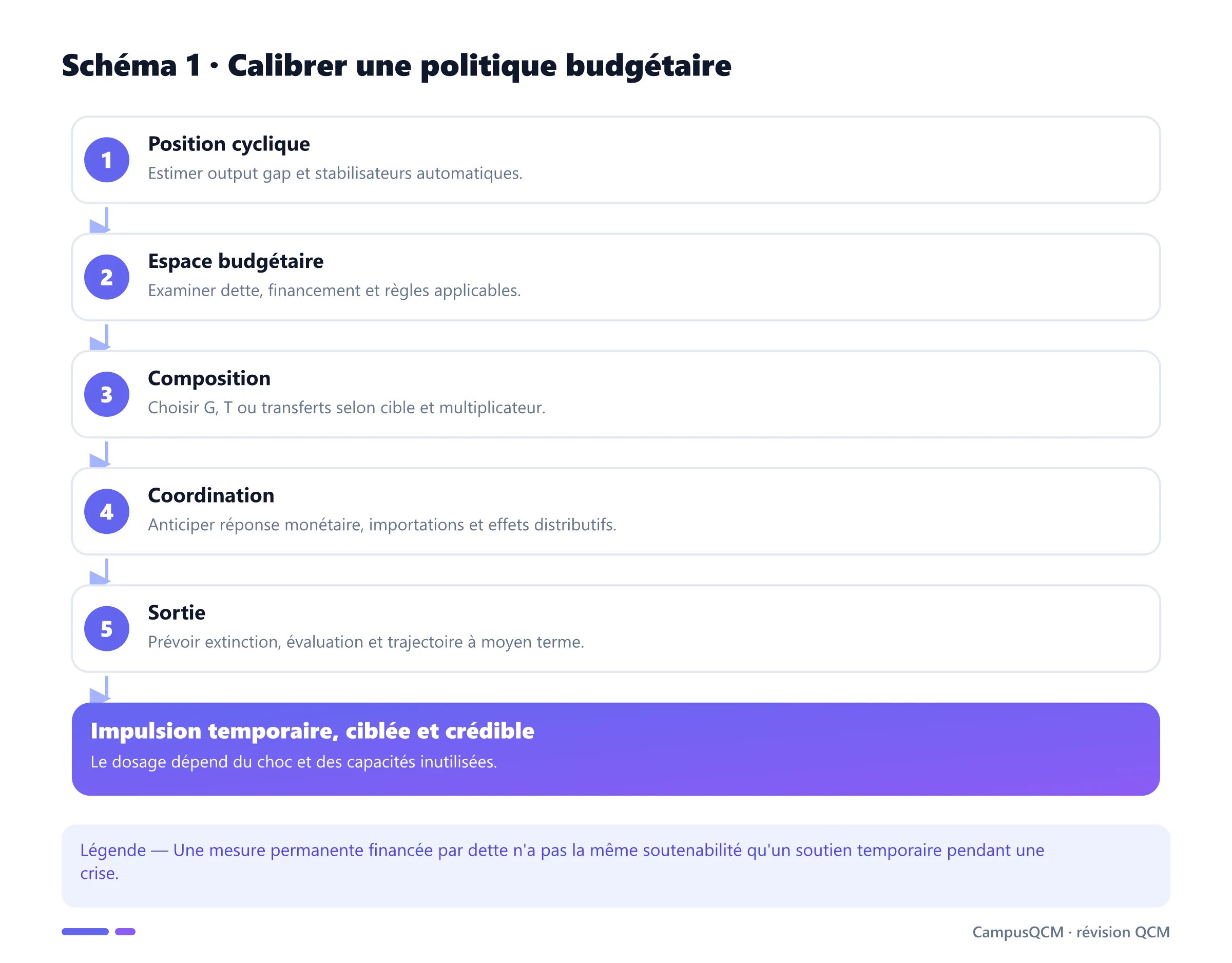 Processus de calibrage d'une politique budgétaire selon le cycle, l'espace, la composition et la sortie.