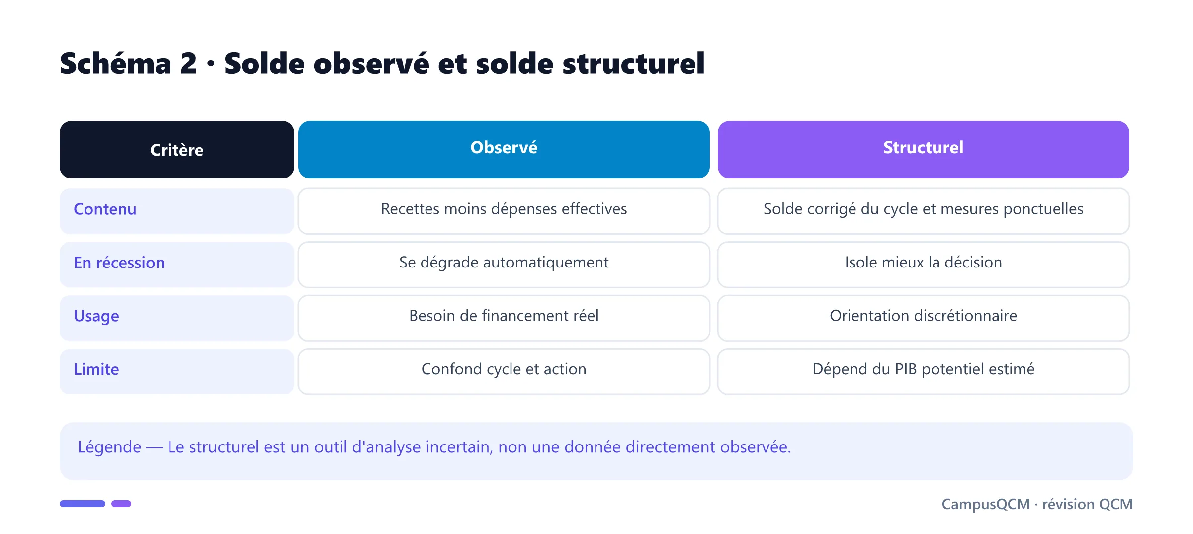 Comparaison entre solde budgétaire observé et solde structurel.