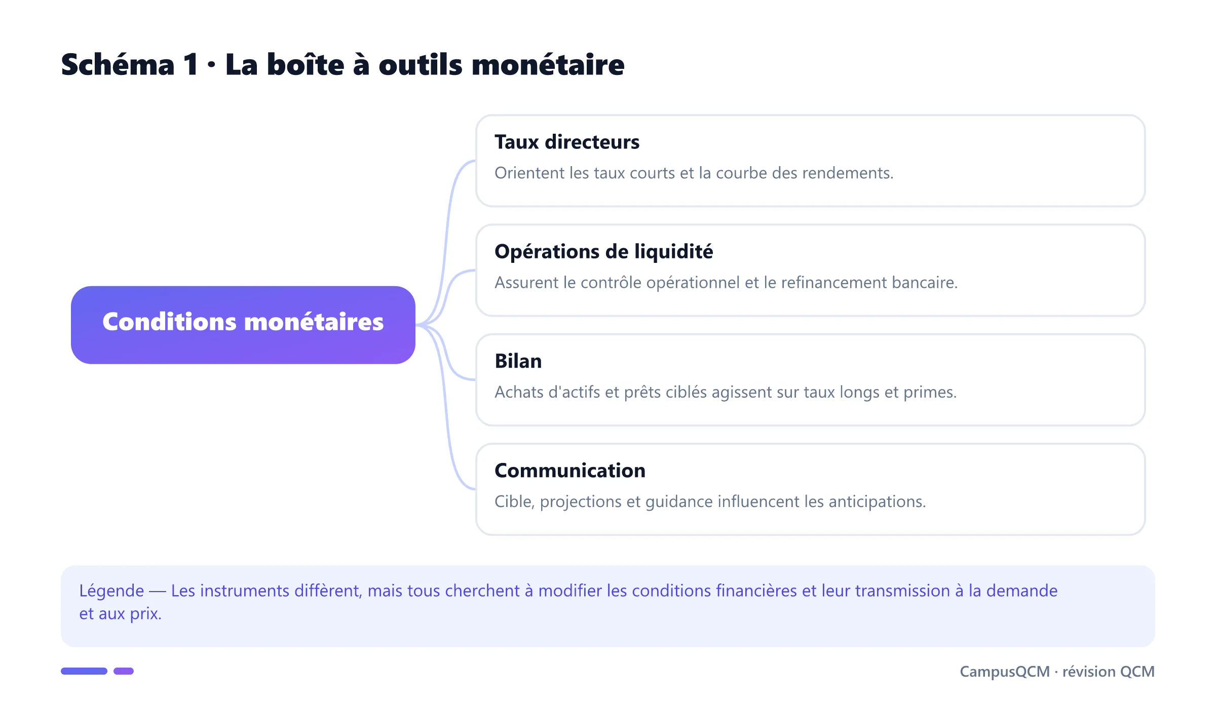 Carte des instruments de politique monétaire : taux, liquidité, bilan et communication.