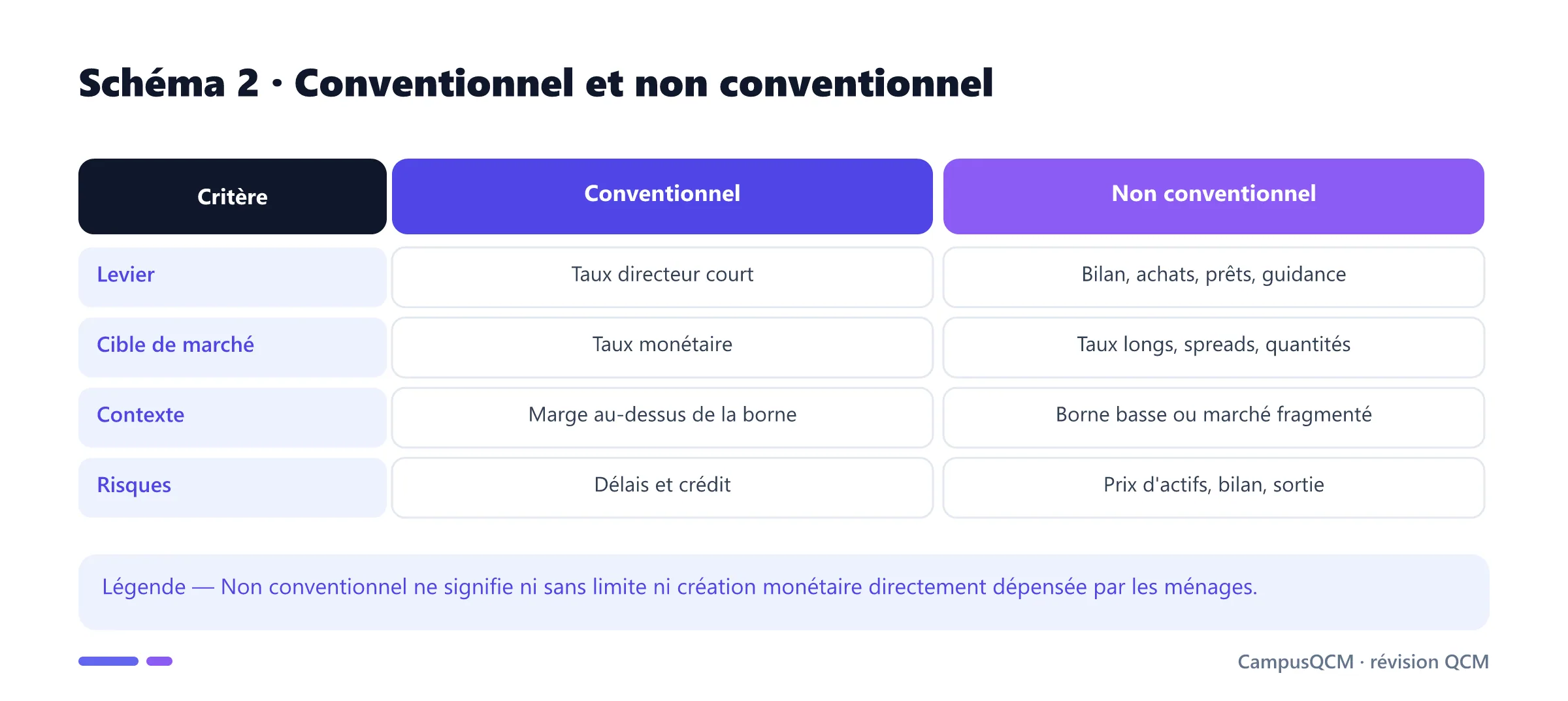 Comparaison des politiques monétaires conventionnelle et non conventionnelle.
