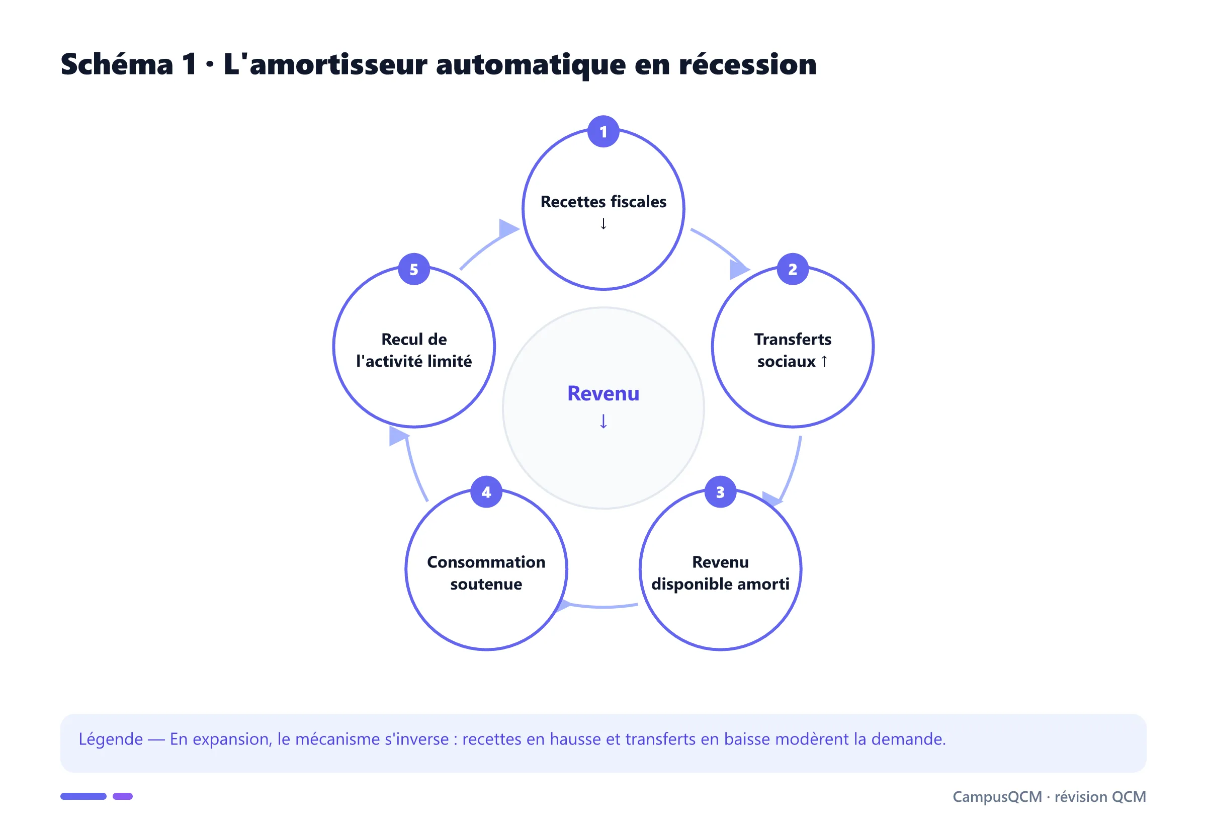 Cycle d'amortissement automatique d'une récession par impôts et transferts.