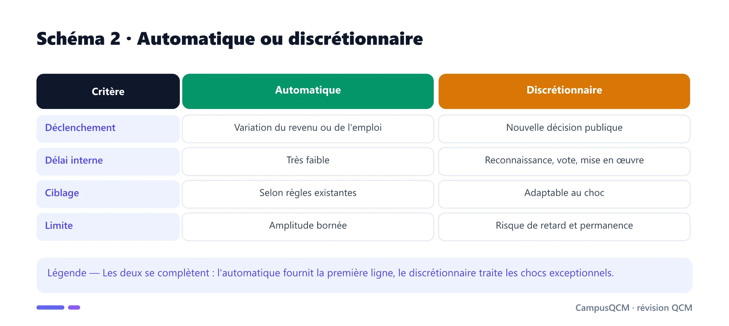 Comparaison des stabilisateurs automatiques et des mesures discrétionnaires.