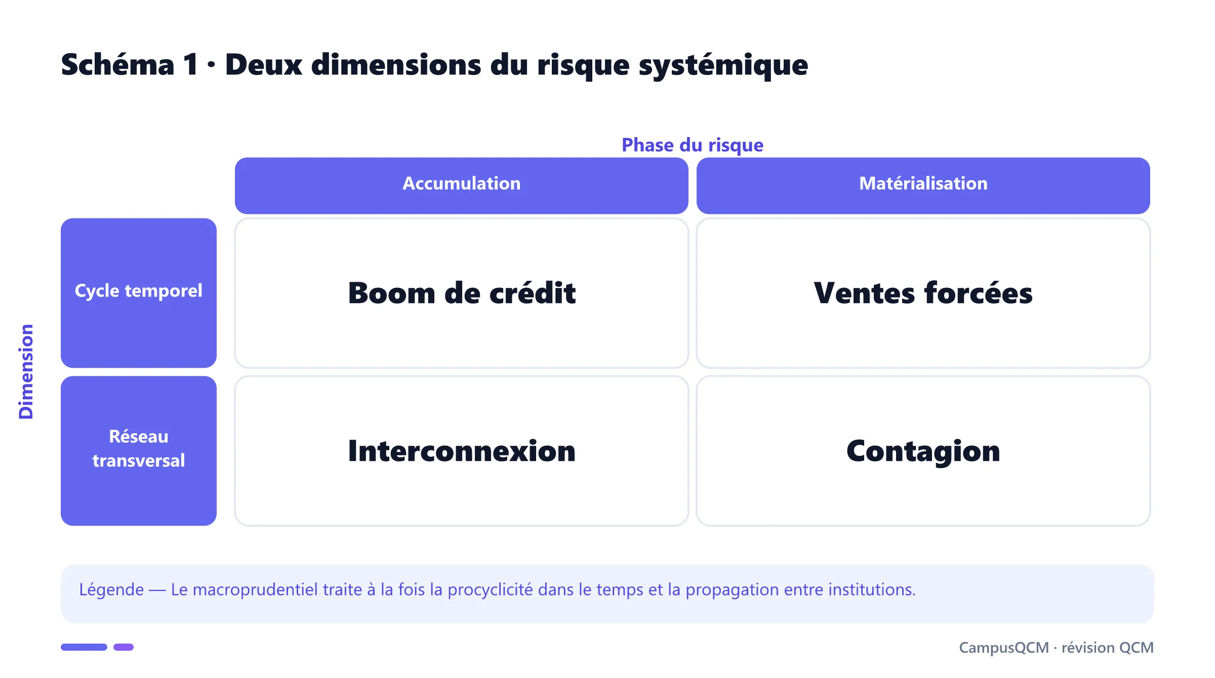 Matrice des dimensions temporelle et transversale du risque systémique.