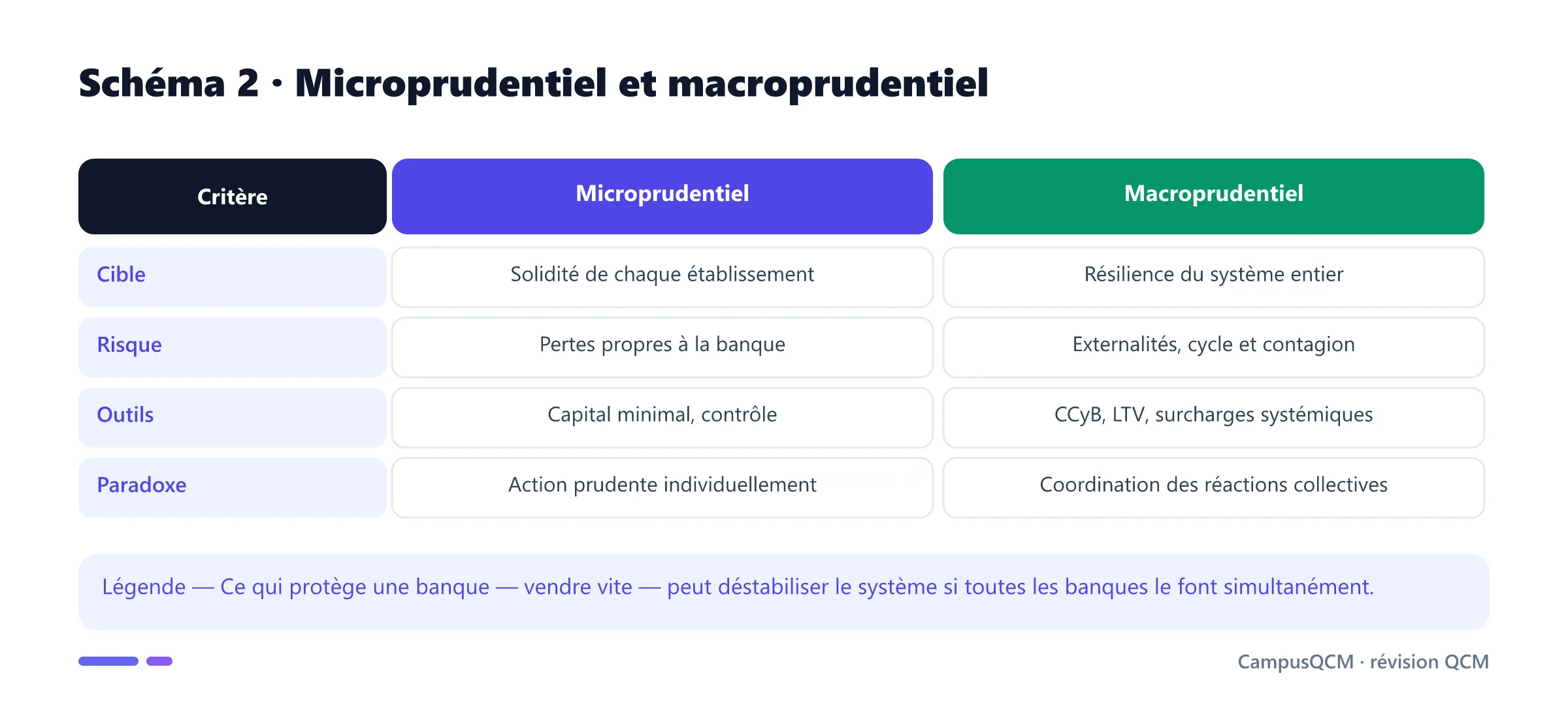 Comparaison des approches microprudentielle et macroprudentielle de la stabilité financière.