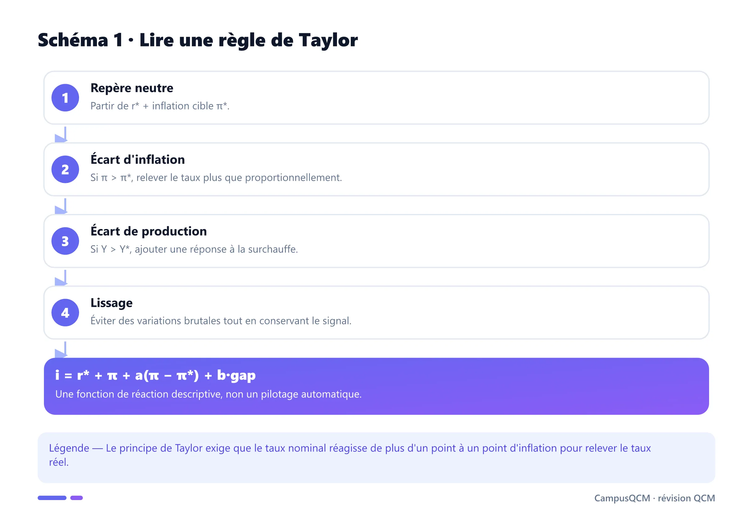 Décomposition de la règle de Taylor entre taux neutre, inflation et output gap.