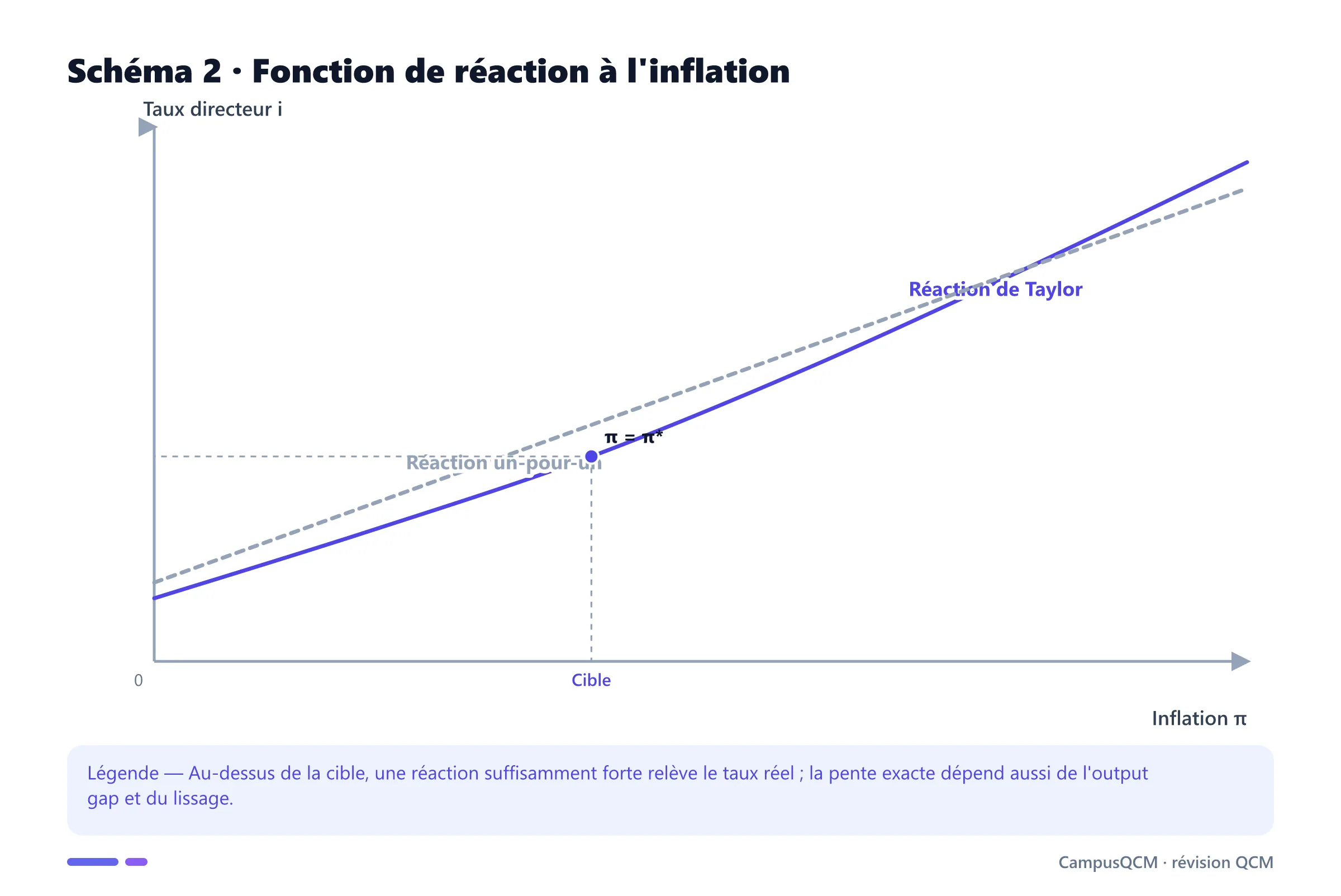 Graphique de la fonction de réaction du taux directeur à l'inflation selon la règle de Taylor.