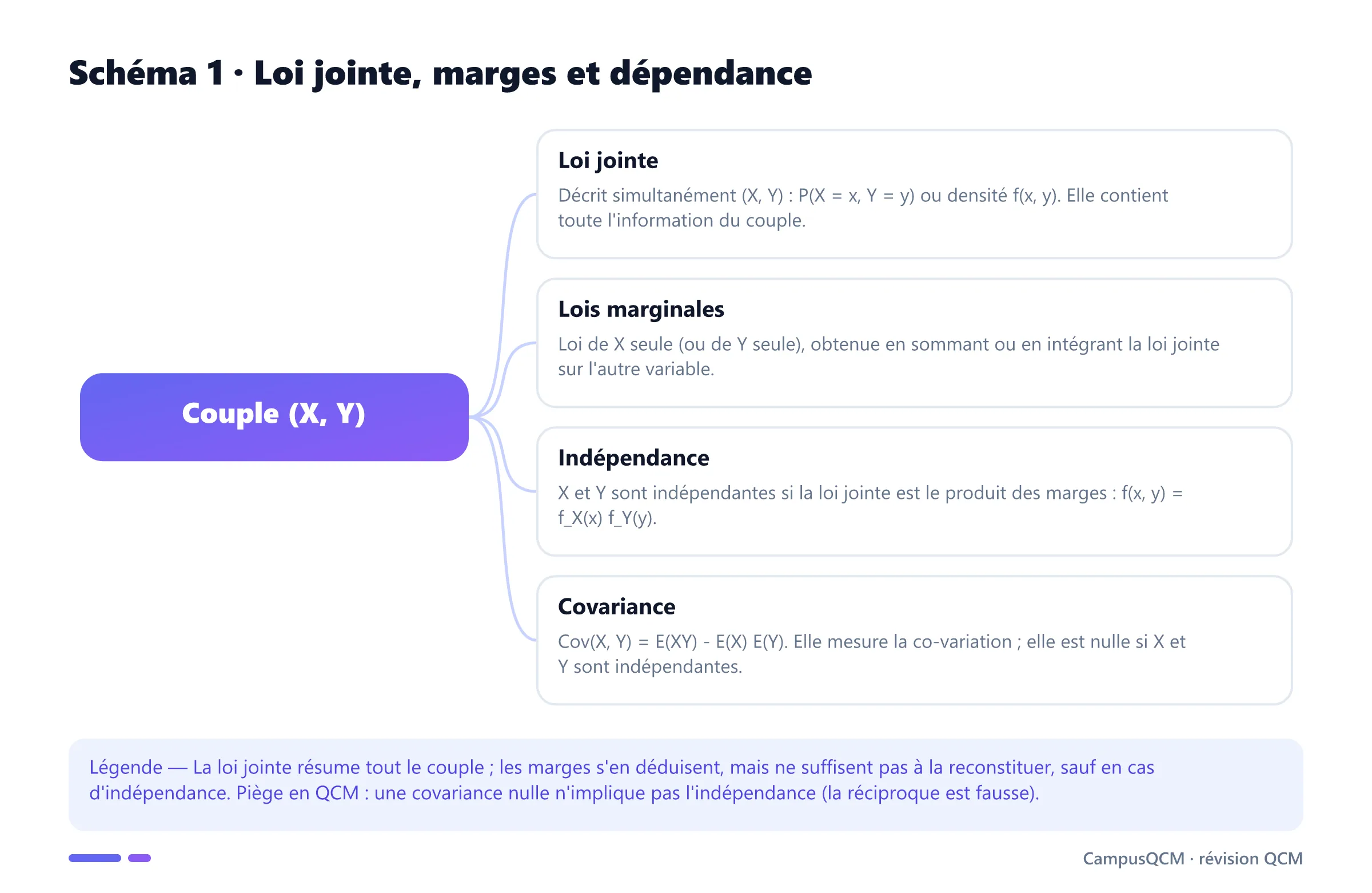 Schéma conceptuel d'un couple de variables aléatoires : loi jointe, lois marginales, indépendance et covariance.