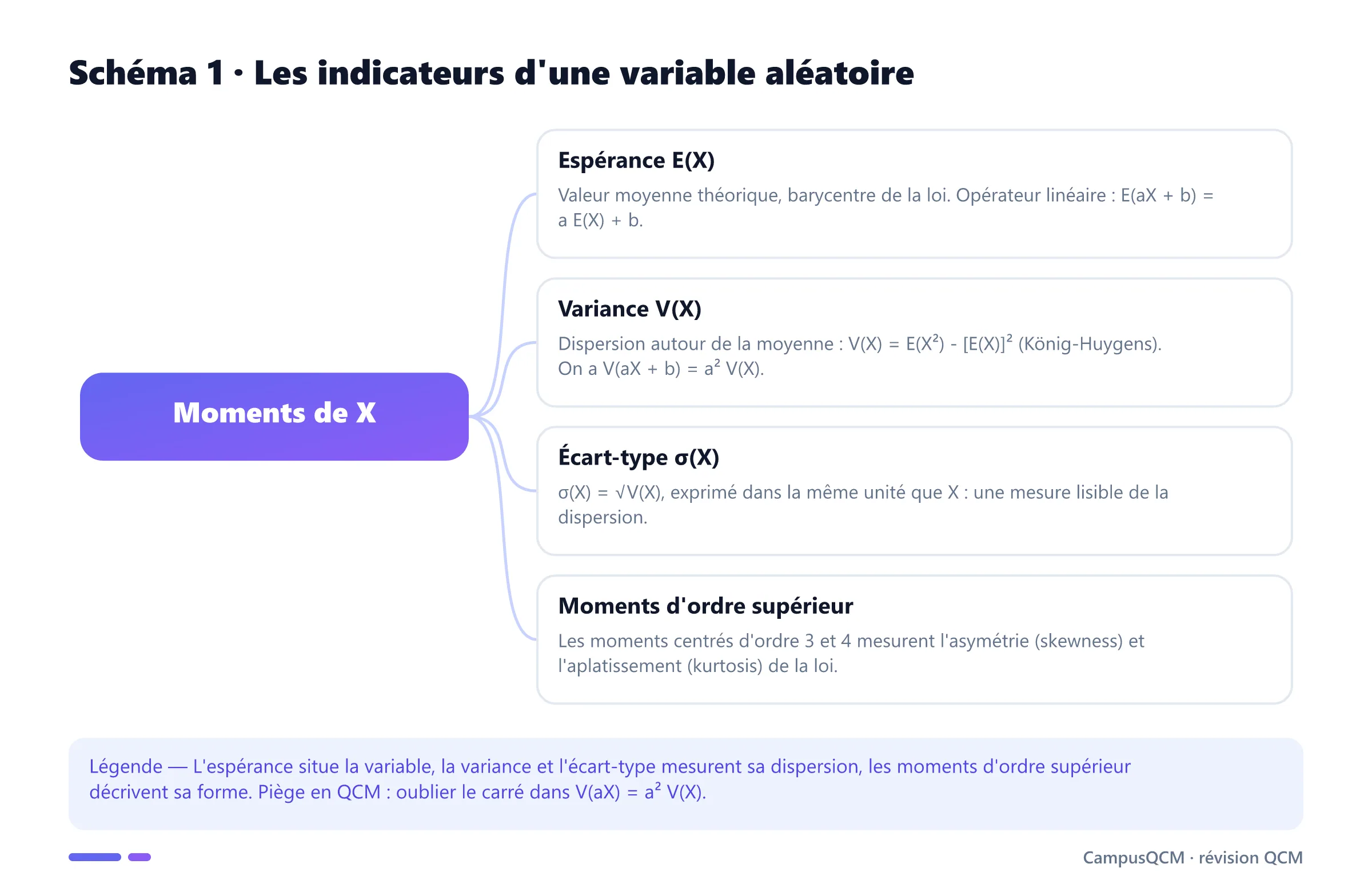 Schéma conceptuel des indicateurs d'une variable aléatoire : espérance, variance, écart-type et moments d'ordre supérieur.