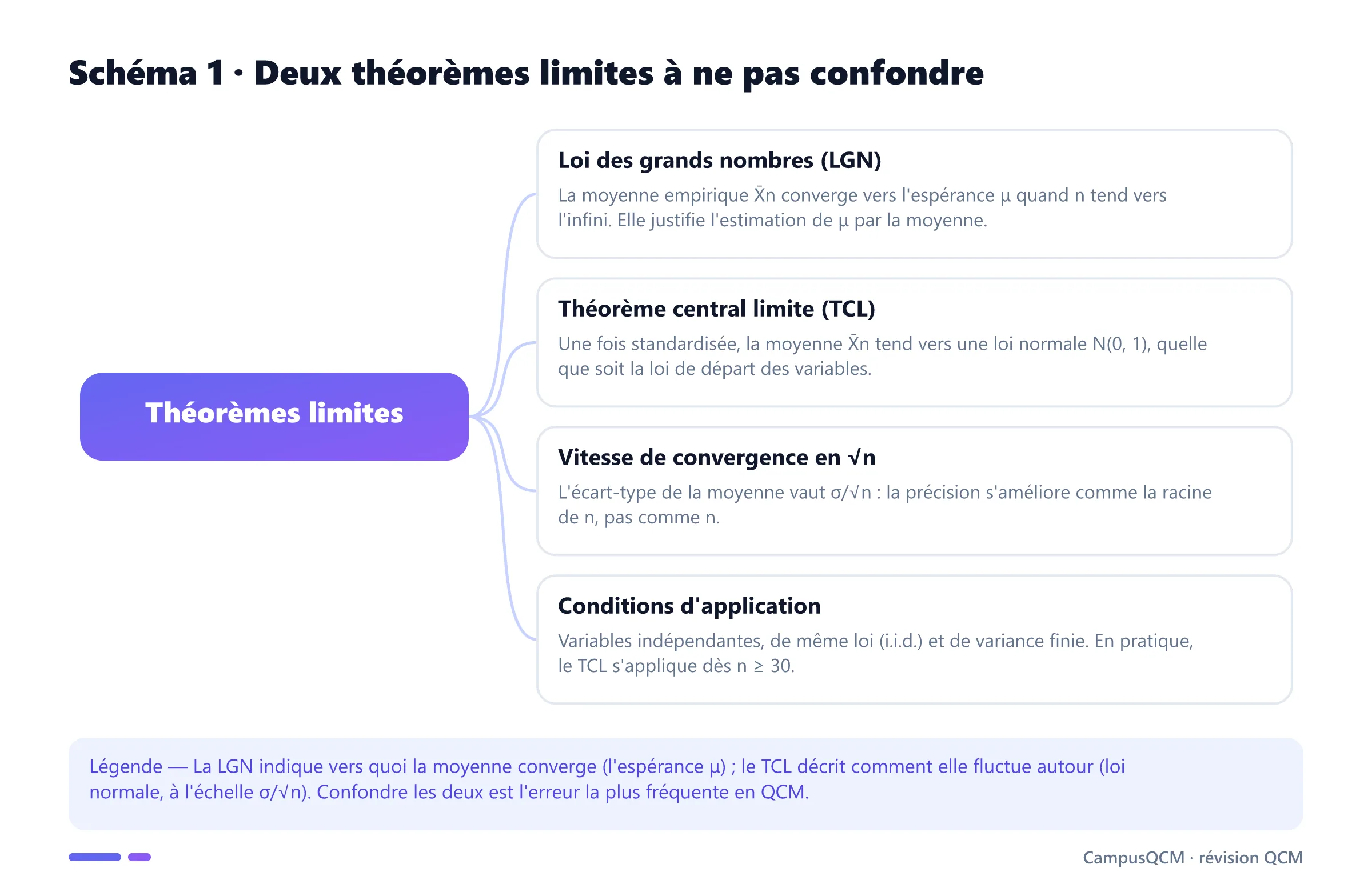 Schéma conceptuel comparant la loi des grands nombres et le théorème central limite : convergence vers μ contre fluctuation normale en σ/√n.