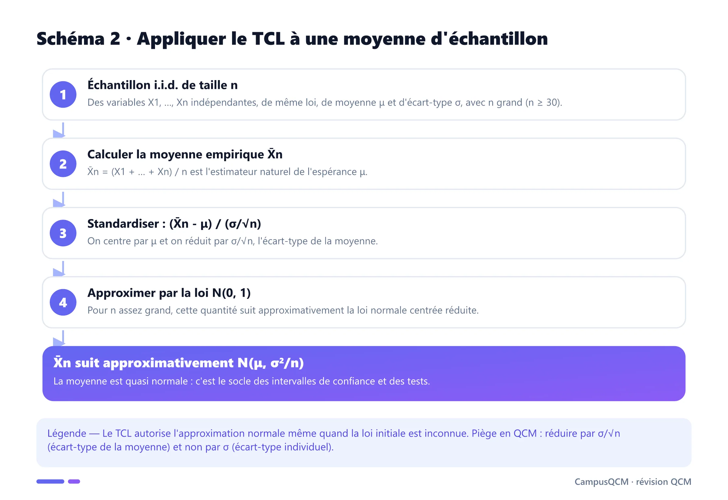 Processus d'application du théorème central limite à une moyenne d'échantillon, de l'échantillon i.i.d. à l'approximation X̄n ~ N(μ, σ²/n).