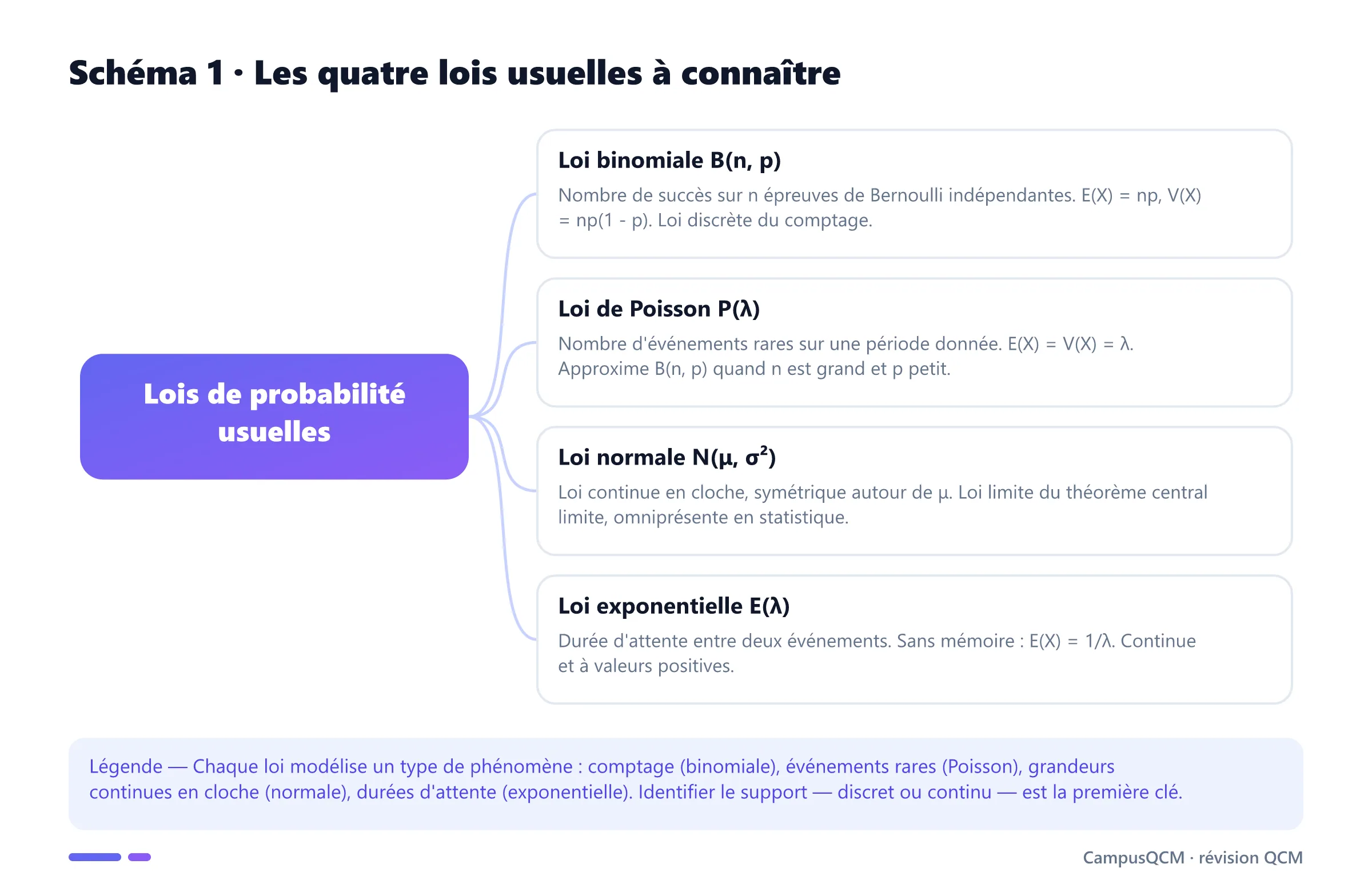 Schéma conceptuel des quatre lois usuelles : binomiale, Poisson, normale et exponentielle, avec leur espérance et leur variance.