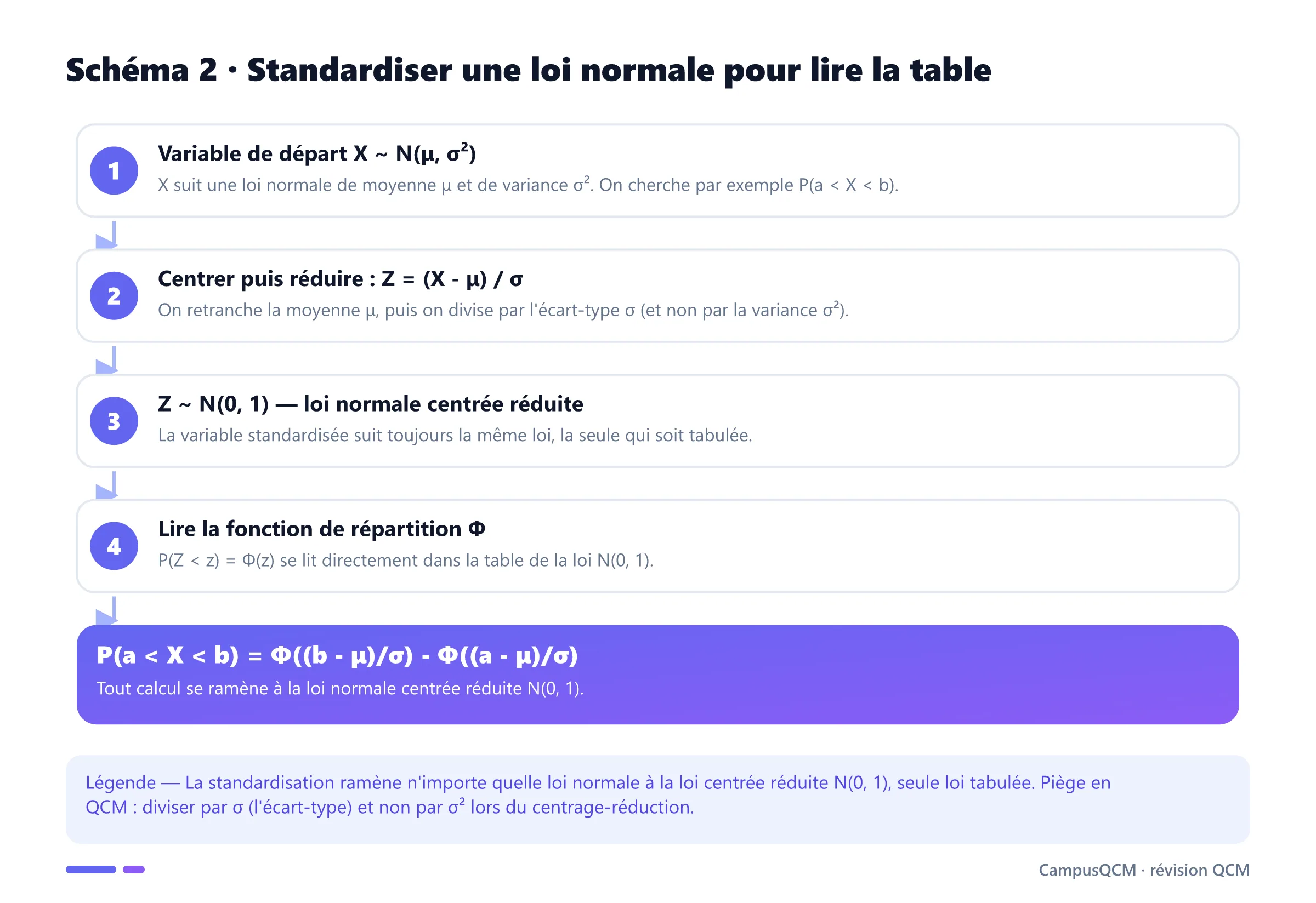 Processus de standardisation d'une loi normale : de X ~ N(μ, σ²) à Z ~ N(0, 1) par centrage-réduction, puis lecture de la table Φ.