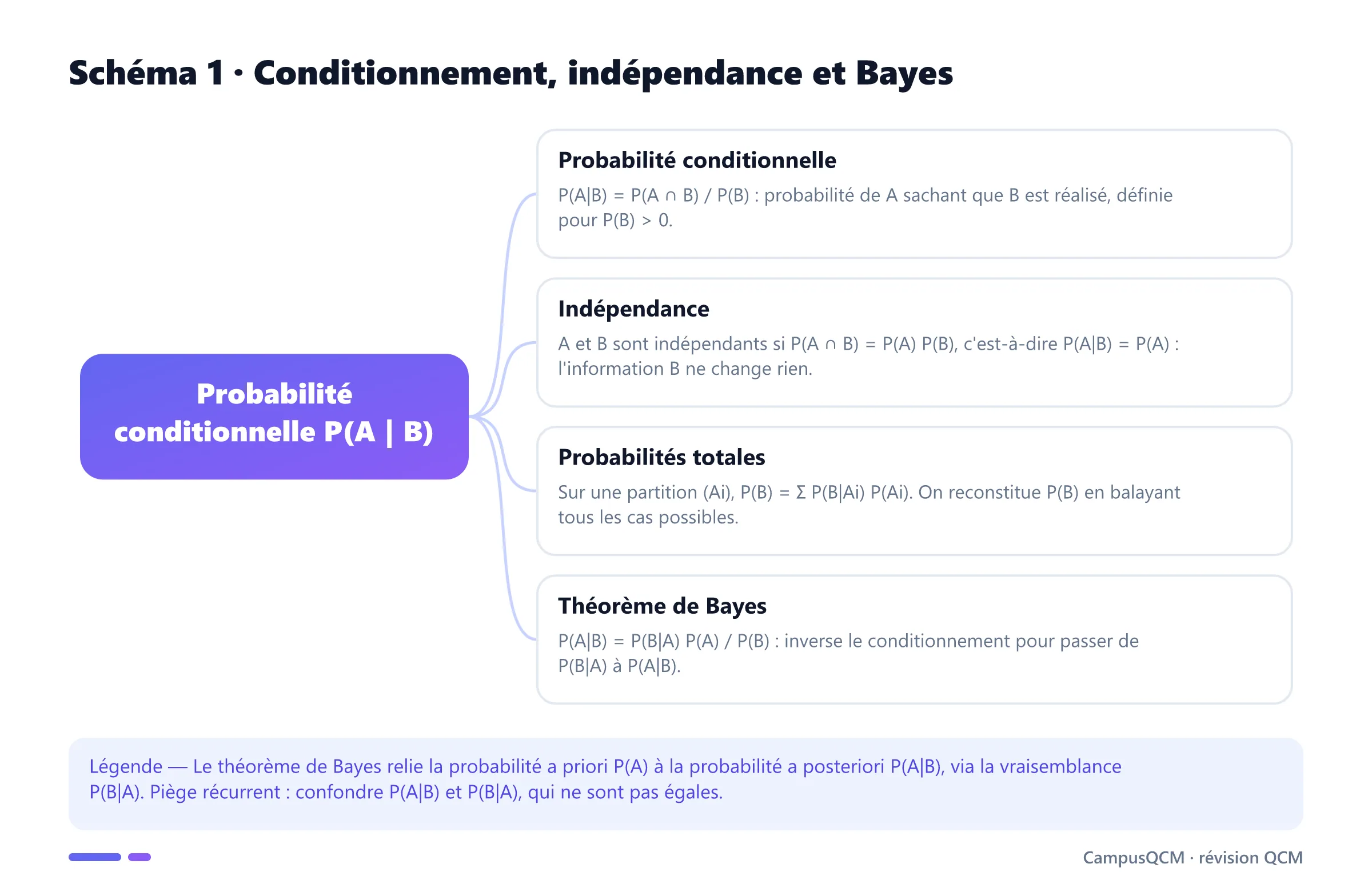 Schéma conceptuel du conditionnement : probabilité conditionnelle, indépendance, formule des probabilités totales et théorème de Bayes.