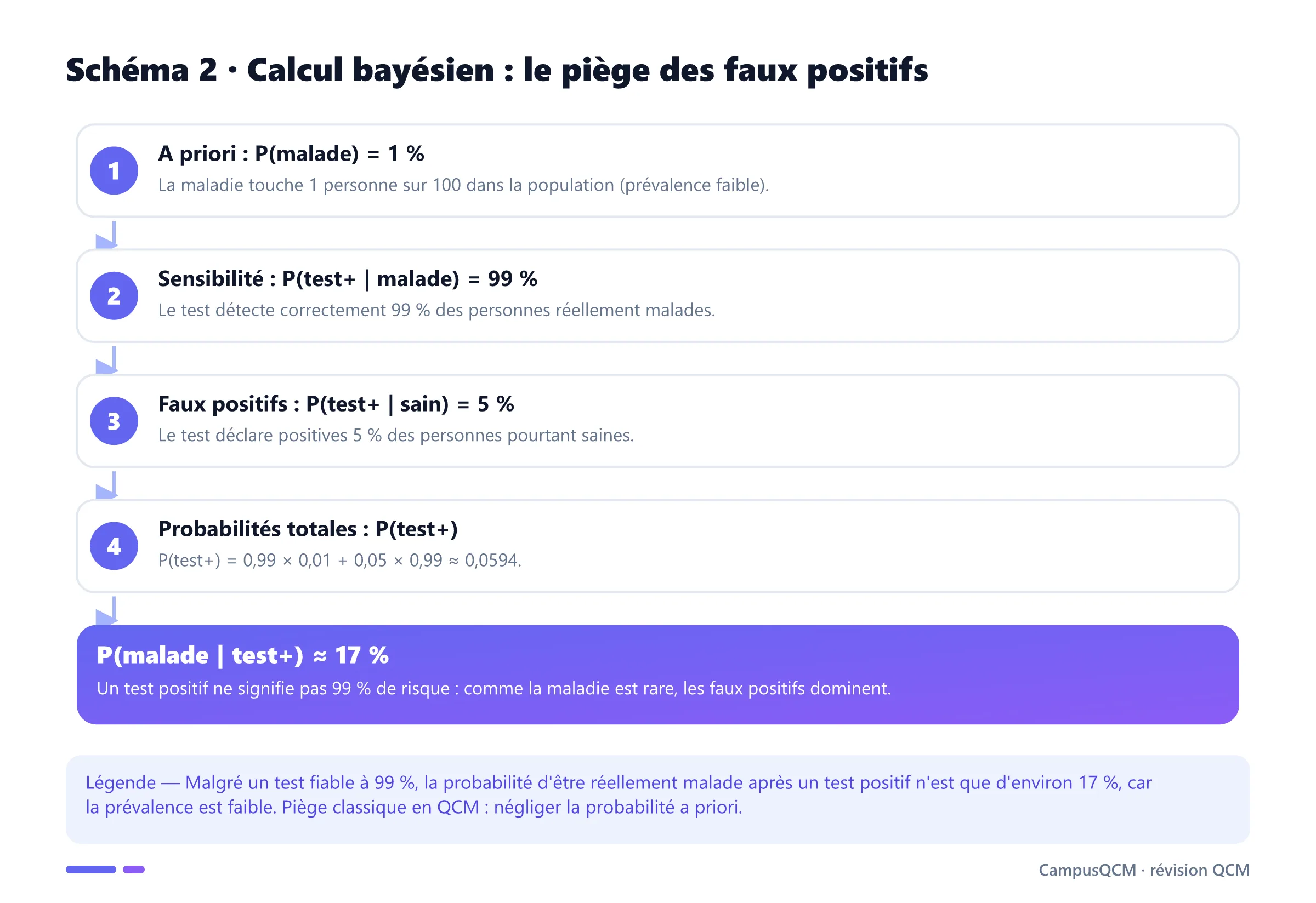 Processus de calcul bayésien sur un test médical : de la prévalence et de la sensibilité à la probabilité a posteriori d'être malade après un test positif.