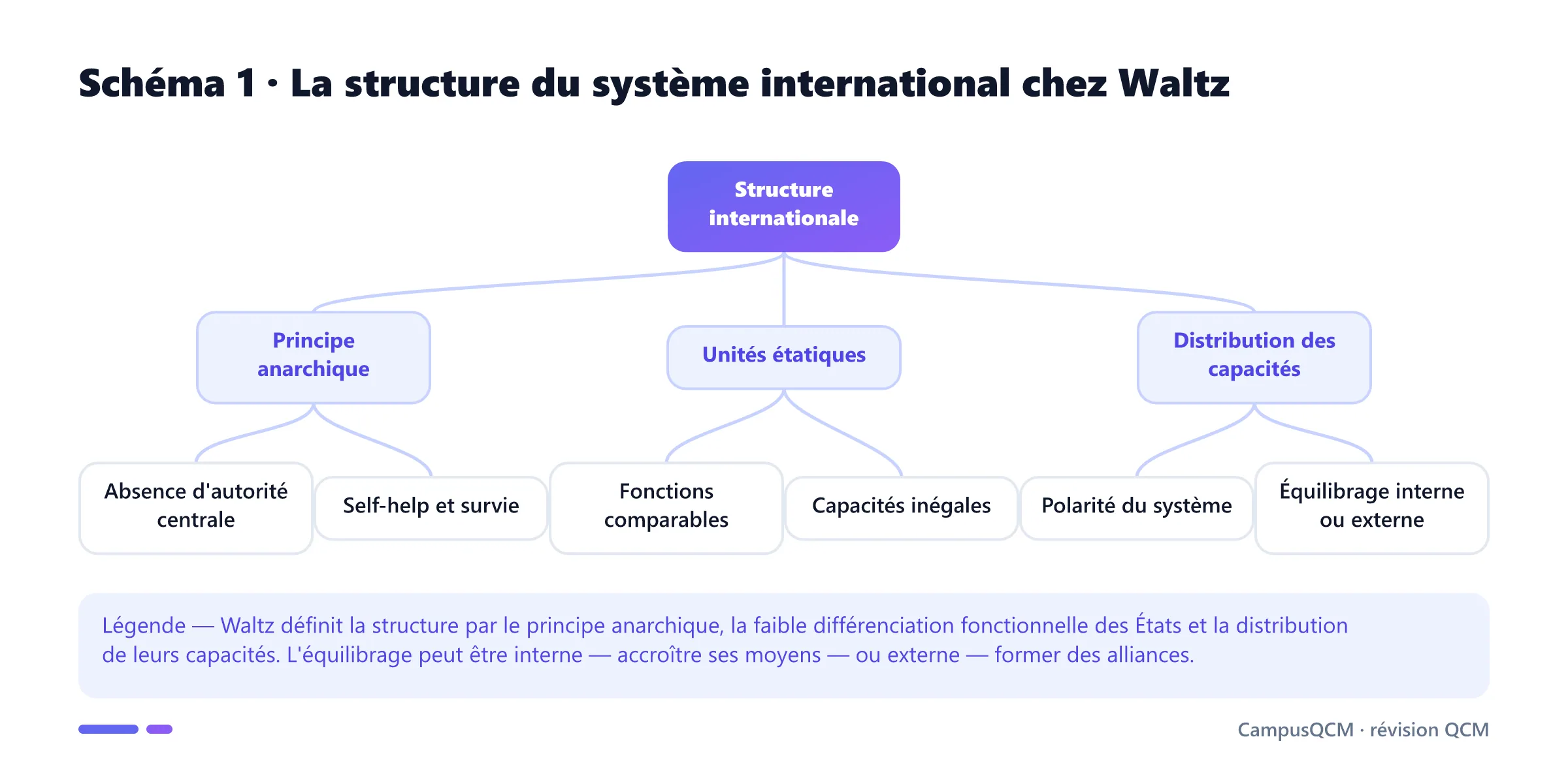 Arbre du réalisme structurel de Waltz : anarchie, unités étatiques et distribution des capacités conduisant à l'équilibre.