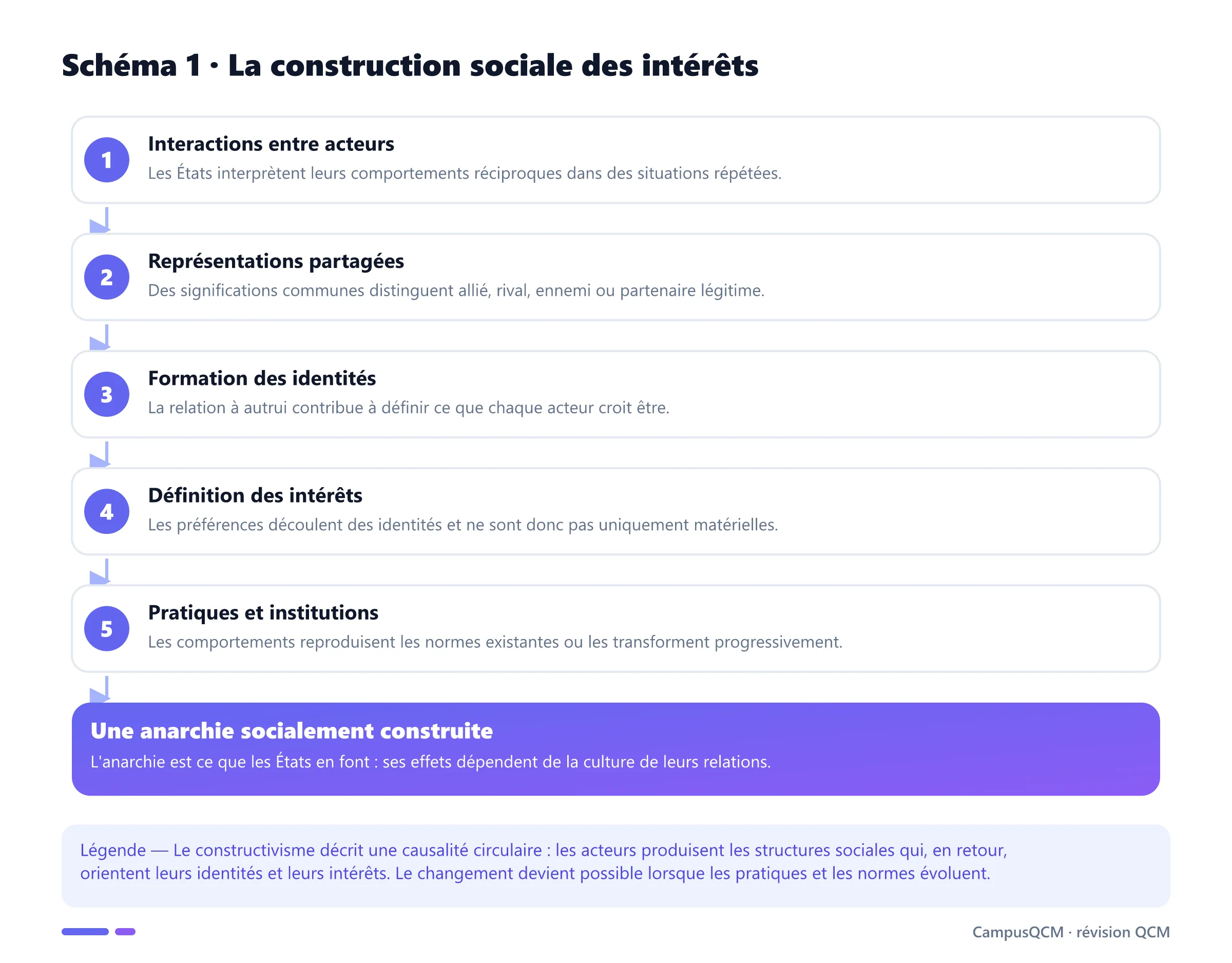 Processus constructiviste allant des interactions aux identités, aux intérêts et à la transformation de la structure internationale.